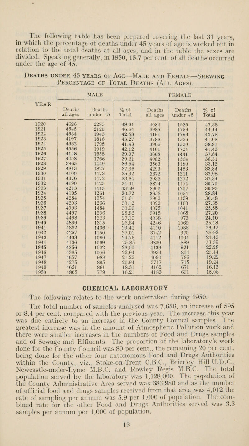 fhc following table has been prepared covering the last 31 years^ in which the percentage of deaths under 45 years of age is worked out in relation to the total deaths at all ages, and in the table the sexes are divided. Speaking generally, in 1950, 15.7 per cent, of all deaths occurred under the age of 45. Deaths under 45 years of AgE'—Male and Female—Shewing Percej^tage of Total Deaths (All Ages). year MALE FEMALE Deaths all ages Deaths under 45 % of Total Deaths all ages Deaths under 45 % of Total 1920 4626 2295 49.61 4084 1935 47.38 1921 454o 2120 46.64 3985 1759 44.14 1922 4534 1943 42.58 4191 1793 42.78 1923 4197 1816 43.27 3788 1556 41.08 1924 4332 1795 41.43 3906 1520 38.91 1925 4556 1919 42.12 4161 1724 41.43 1926 4148 1658 39.97 3808 1441 37.84 1927 4458 1766 39.61 4082 1564 38.31 1928 3965 1449 36.54 3563 1180 33.12 1929 4813 1827 37.96 4293 1453 33.84 1930 4100 1473 35.92 3672 1211 32.98 1931 4376 1472 33.64 3933 1272 32.34 1932 4190 1425 34.01 3824 1174 30.70 1933 4213 1415 33-59 3900 1207 30-95 1934 4105 1261 30.72 3655 1054 28.84 1935 4284 1354 31.61 3802 1159 30.48 1936 4203 1266 30.12 4022 1100 27.35 1937 4793 1484 30.96 4075 1041 25.55 1938 4497 1296 28.82 3915 1065 27.20 1939 4498 1223 27.19 4038 973 24.10 1940 4899 1315 26.84 4246 1069 25.18 1941 4882 1436 ' 29.41 4110 1086 26.42 1942 4257 1150 27.01 3742 970 25-92 1943 4403 1090 24.76 4112 1004 24.42 1944 4136 1069 25.85 3800 .889 23.39 1945 4356 1002 23.00 4133 921 22.28 1946 4385 1006 22.94 3934 804 20.44 1947 4657 988 21.22 4090 786 19.22 1948 4275 895 20.94 3717 715 19.24 1949 4651 861 18.51 4162 671 16.12 1950 4805 779 16.21 4183 631 15.08 CHEMICAL LABORATORY The following relates to -the work undertaken during 1950. The total number of samples analysed was 7,656, an increase of 595 or 8.4 per cent, compared with the previous year. The increase this year was due entirely to an increase in the County Council samples. The greatest increase was in the amount of Atmospheric Pollution work and there were smaller increases in the numbers of Food and Drugs samples and of Sewage and Effluents. The proportion of the laboratory’s work done for the County Council was 80 per cent., the remaining 20 per cent, being done for the other four autonomous Food and Drugs Authorities within the County, viz., Stoke-on-Trent C.B.C., Brierley Hill U.D.C., Newcastle-under-Lyme M.B.C. and Rowley Regis M.B.C. The total population served by the laboratory was 1,128,000. The population of the County Administrative Area served was 683,980 and as the number of official food and drugs samples received from that area was 4,012 the rate of sampling per annum was 5.9 per 1,000 of population, riie com¬ bined rate for the other hood and Drugs Authorities served was 3.3 samples per annum per 1,000 of population.