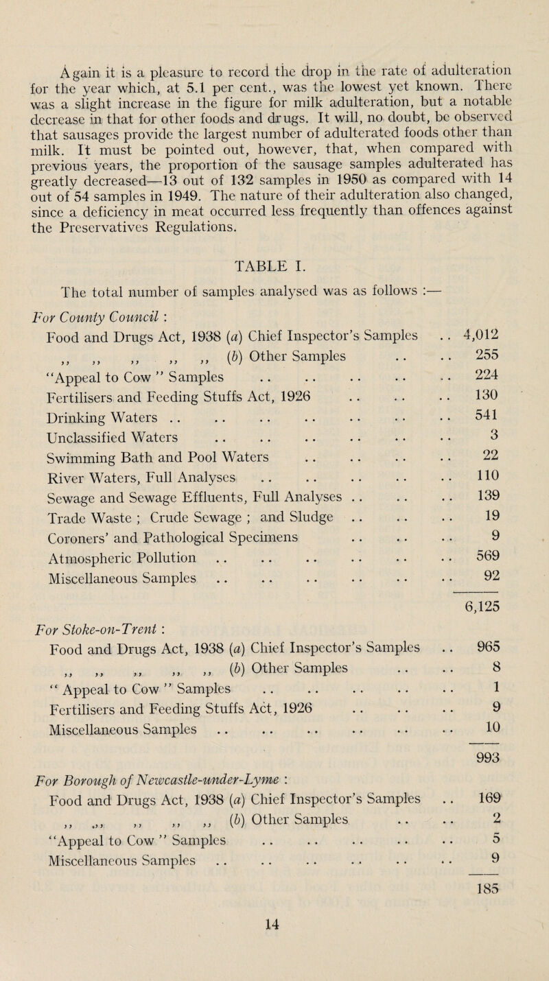 Again it is a pleasure to record the drop m the rate of adulteration for the year which, at 5.1 per cent., was the lowest yet known. There was a slight increase in the figure for milk adulteration, but a notable decrease in that for other foods and drugs. It will, no doubt, be observed that sausages provide the largest number of adulterated foods other than milk. It must be pointed out, however, that, when compared with previous years, the proportion of the sausage samples adulterated has greatly decreased—13 out of 132 samples in 1950 as compared with 14 out of 54 samples in 1949. The nature of their adulteration also changed, since a deficiency in meat occurred less frequently than offences against the Preservatives Regulations. TABLE I. The total number of samples analysed was as follows :— For County Council : Food and Drugs Act, 1938 {a) Chief Inspector’s Samples .. 4,012 „ „ „ „ (i) other Samples .. 255 “Appeal to Cow ” Samples . 224 Fertilisers and Feeding Stuffs Act, 1926 130 Drinking Waters .. .. 541 Unclassified Waters 3 Swimming Bath and Pool Waters 22 River Waters, Full Analyses 110 Sewage and Sewage Effluents, Full Analyses .. 139 Trade Waste ; Crude Sewage ; and Sludge .. 19 Coroners’ and Pathological Specimens 9 Atmospheric Pollution .. 569 Miscellaneous Samples 92 6,125 For Stoke-on-Trent : Food and Drugs Act, 1938 [a] Chief Inspector’s Samples .. 965 „ „ „ [b) Other Samples • • 8 “ Appeal to Cow ” Samples • * 1 Fertilisers and Feeding Stuffs Act, 1926 • • 9 Miscellaneous Samples * • 10 993 For Borough of Newcastle-under-Lyme : Food and Drugs Act, 1938 [a) Chief Inspector’s Samples 169 „ ,, ,, (6) other Samples * • 2 “Appeal to Cow ” Samples • ♦ 5 Miscellaneous Samples • * 9 185