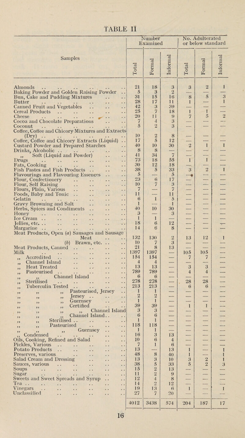 TABLE 11 E s umber xamined 1 No. Adulterated or below standard Samples Total Formal i Informal 1 Total Formal Informal Almonds 21 18 3 3 2 1 Baking Powder and Golden Raising Powder .. 5 3 2 — ■— — Bun, Cake and Pudding Mixtures 31 15 16 8 5 3 Butter 28 17 11 1 -— 1 Canned Fruit and Vegetables 42 3 39 — — — Cereal Products 25 7 18 1 1 — Cheese . . . . . . . . ^ . 20 11 9 7 5 2 Cocoa and Chocolate Preparations 7 4 3 •— — — Coconut 5 2 3 — ■— — Coffee, Coffee and Chicory Mixtures and Extracts (Dry). 10 2 8 - Coffee, Coffee and Chicory Extracts (Liquid) . . 17 5 12 •— ■—• -—• Custard Powder and Prepared Starches 40 10 30 2 1 1 Drinks^ Alcoholic . . 8 8 — -- •— — ,, Soft (Liquid and Powder) 41 34 7 •— — ■— Drugs 73 18 55 1 1 ■—■ Fats, Cooking 30 12 18 •— •— — Fish Pastes and Fish Products .. 38 5 33 3 2 1 Flavourings and Flavouring Essences .. 5 — 5 — — Flour, Confectionery 23 6 17 — — — Flour, Self Raising 10 7 3 — — — Flours, Plain, Various 7 — 7 — ■— ■—- Foods, Baby and Tonic . . 11 ■— 11 — — — Gelatin 6 1 5 — — — Gravy Browning and Salt 1 — 1 — — — Flerbs, Spices and Condiments . . 40 10 30 — ■— — Floney 3 — ry O -— — — Ice Cream .. 1 1 — — -— ■— Jellies, etc. .. 18 6 12 -—■ — — Margarine . . 14 6 8 — — — Meat Products, Open {a) Sausages and Sausage Meat 132 130 2 13 12 1 {b) Brawn, etc, .. 10 7 3 — ■— — Meat Products, Canned 21 8 13 — -- — Milk . 1397 1397 ■-- 105 105 — ,, Accredited 154 154 — 7 7 _ ,, Channel Island 4 4 — — — — ,, Heat Treated 13 13 _ 3 3 — ,, Pasteurised . . 789 789 — 4 4 — ,, ,, Channel Island 6 6 _ — --- — ,, Sterilised 278 278 — . 28 28 -- ,, Tuberculin Tested .. 213 213 — 6 6 — ,, ,, ,, Pasteurised, Jersey 1 1 — -— — — „ ,, „ Jersey. 2 2 — — — — ,, ,, ,, Guernsey 1 1 — — — — ,, ,, ,, Certified 39 39 — 1 1 — ,, ,, ,, ,, Channel Island 3 3 — -- — — ,, ,, ,, Channel Island. . 6 6 — — -- — ,, ,, Sterilised .. 1 1 — -- — — ,, ,, Pasteurised 118 118 — -- — — ,, ,, ,, Guernsey . . 1 1 —■ — — — ,, Condensed 16 3 13 -- -- — Oils, Cooking, Refined and Salad 10 6 4 — — — Pickles, Various 7 1 6 — -- — Potato Products 13 — 13 1 — 1 Preserves, various 48 8 40 1 -- 1 Salad Cream and Dressing 13 3 10 3 2 1 Sauces, various 38 5 33 5 2 3 Soups 15 2 13 — — — Sugar 11 2 9 ■- — — Sweets and Sweet Spreads and Syrup .. 12 4 8 — — --- Tea. 14 O 12 — -- — Vinegars 19 13 6 1 — 1 Unclassified 27 7 20 — ■— — . 4012 3438 574 204 187 17