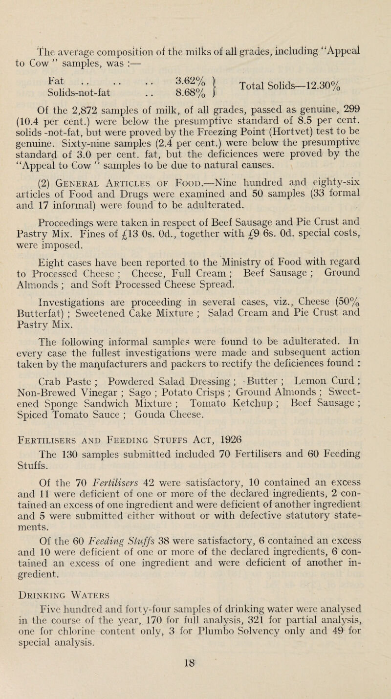 The average composition of the milks of all grades, including “Appeal to Cow ” samples, was :— Fat Solids-not-fat 3.62% ' 8.68% Total Solids—12.30% Of the 2,872 samples of milk, of all grades, passed as genuine, 299 (10.4 per cent.) were below the presumptive standard of 8.5 per cent, solids -not-fat, but were proved by the Freezing Point (Hortvet) test to be genuine. Sixty-nine samples (2.4 per cent.) were below the presumptive standard of 3.0 per cent, fat, but the deficiences were proved by the “Appeal to Cow '' samples to be due to natural causes. (2) General Articles of Food.—Nine hundred and eighty-six articles of Food and Drugs were examined and 50 samples (33 formal and 17 informal) were found to be adulterated. Proceedings were taken in respect of Beef Sausage and Pie Crust and Pastry Mix. Fines of £13 Os. Od., together with £9 6s. Od. special costs, were imposed. Eight cases have been reported to the Ministry of Food with regard to Processed Cheese ; Cheese, Full Cream ; Beef Sausage ; Ground Almonds ; and Soft Processed Cheese Spread. Investigations are proceeding in several cases, viz., Cheese (50% Butterfat) ; Sweetened Cake Mixture ; Salad Cream and Pie Crust and Pastry Mix. The following informal samples were found to be adulterated. In every case the fullest investigations were made and subsequent action taken by the manufacturers and packers to rectify the deficiences found : Crab Paste ; Powdered Salad Dressing ; Butter ; Lemon Curd ; Non-Brewed Vinegar ; Sago ; Potato Crisps ; Ground Almonds ; Sweet¬ ened Sponge Sandwich Mixture ; Tomato Ketchup ; Beef Sausage ; Spiced Tomato Sauce ; Gouda Cheese. Fertilisers and Feeding Stuffs Act, 1926 The 130 samples submitted included 70 Fertilisers and 60 Feeding Stuffs. Of the 70 Fertilisers 42 were satisfactory, 10 contained an excess and 11 were deficient of one or more of the declared ingredients, 2 con¬ tained an excess of one ingredient and were deficient of another ingredient and 5 were submitted either without or with defective statutory state¬ ments. Of the 60 Feeding Stuffs 38 were satisfactory, 6 contained an excess and 10 were deficient of one or more of the declared ingredients, 6 con¬ tained an excess of one ingredient and were deficient of another in¬ gredient. Drinking Waters Five hundred and forty-four samples of drinking water were analysed in the course of the year, 170 for full analysis, 321 for partial analysis, one for chlorine content only, 3 for Plumlio Solvency only and 49 for special analysis.