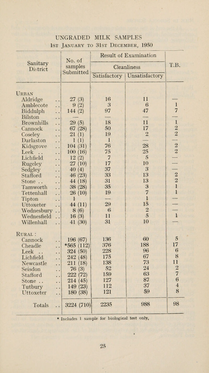 UNGRADED MILK SAMPLES 1st January to 31st December, 1950 Sanitary District No. of samples Submitted Result of Examination T.B. Cleanliness Satisfactory Unsatisfactory Urban Aldridge 27 (3) 16 11 — Amblecote 9(2) 3 6 1 Biddulph 144 (2) 97 47 7 Bilston — — — — Brownhills 29 (5) 18 11 1 Cannock 67 (28) 50 17 2 Coseley 21 (1) 19 2 2 Darlaston 1 (1) 1 — — Kidsgrove 104 (31) 76 28 2 Leek .. 100 (16) 75 25 o Lichfield 12(2) 7 5 — Rugeley 27 (10) 17 10 — Sedgley 40 (4) 37 3 — Stafford 46 (23) 33 13 2 Stone . . 44 (18) 31 13 2 Tamworth 38 (28) 35 3 1 Tettenhall 26 (10) 19 7 1 Tipton 1 — 1 — Uttoxeter 44 (11) 29 15 — Wednesbury . . 8(6) 6 2 — Wednesfield . . 16 (3) 11 5 1 Willenhall 41 (30) 31 10 Rural: Cannock 196 (67) 136 60 5 Cheadle *565 (112) 376 188 17 Leek .. 324 (50) 228 96 6 Lichfield 242 (48) 175 67 8 Newcastle 211 (18) 138 73 11 Seisdon 76 (3) 52 24 2 Stafford 222 (72) 159 63 7 Stone .. 214 (45) 127 87 6 Tutbury 149 (23) 112 37 4 Uttoxeter 180 (38) 121 59 8 Totals 3224 (710) 2235 988 98 ♦ Includes 1 sample for biological test only,