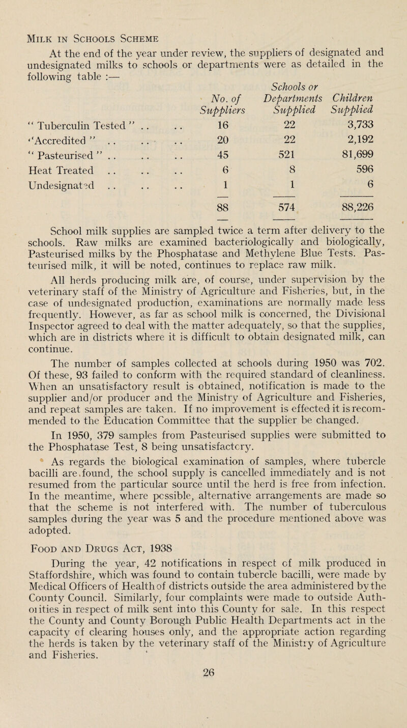 Milk in Schools Scheme At the end of the year under review, the suppliers of designated and undesignated milks to schools or departments were as detailed in the following table :— No. of Schools or Departments Children Suppliers Supplied Supplied “ Tuberculin Tested ” .. 16 22 3,733 ‘‘Accredited . . . . 20 22 2,192 “ Pasteurised ” . . 45 521 81,699 Heat Treated 6 8 596 Undesignated 1 1 6 88 574 88,226 School milk supplies are sampled twice a term after delivery to the schools. Raw milks are examined bacteriologically and biologically, Pasteurised milks by the Phosphatase and Methylene Blue Tests. Pas¬ teurised milk, it will be noted, continues to replace raw milk. All herds producing milk are, of course, under supervision by the veterinary staff of the Ministry of Agriculture and Fisheries, but, in the case of undesignated production, examinations are normally made less frequently. However, as far as school milk is concerned, the Divisional Inspector agreed to deal with the matter adequately, so that the supplies, which are in districts where it is difficult to obtain designated milk, can continue. The number of samples collected at schools during 1950 was 702. Of these, 93 failed to conform with the required standard of cleanliness. When an unsatisfactory result is obtained, notification is made to the supplier and/or producer and the Ministry of Agriculture and Fisheries, and repeat samples are taken. If no improvement is effected it is recom¬ mended to the Education Committee that the supplier be changed. In 1950, 379 samples from Pasteurised supplies were submitted to the Phosphatase Test, 8 being unsatisfactory. As regards the biological examination of samples, where tubercle bacilli are,found, the school supply is cancelled immediately and is not resumed from the particular source until the herd is free from infection. In the meantime, where possible, alternative arrangements are made so that the scheme is not interfered with. The number of tuberculous samples during the year was 5 and the procedure mentioned above was adopted. Food and Drugs Act, 1938 During the year, 42 notifications in respect of milk produced in Staffordshire, which was found to contain tubercle bacilli, were made by Medical Officers of Health of districts outside the area administered by the County Council. Similarly, four complaints were made to outside Auth- oiities in respect of milk sent into this County for sale. In this respect the County and County Borough Public Health Departments act in the capacity cf clearing houses only, and the appropriate action regarding the herds is taken by the veterinary staff of the Ministry of Agriculture and Fisheries.