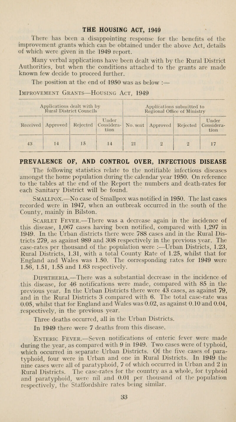 THE HOUSING ACT, 1949 There has been a disappointing response for the benefits of the improvement grants which can be obtained under the above Act, details of which were given in the 1949 report. Many verbal applications have been dealt with by the Rural District Authorities, but when the conditions attached to the grants are made known few decide to proceed further. The position at the end of 1950 was as below :— Improvement Grants—Housing Act, 1949 Applications Rural Disti dealt with 1 *ict Councils >y l h Applications Regional Offi siibniitted ce of Minis! to ry Received Approved Rejected Under Considera¬ tion No. sent Approved Rejected Under Considera¬ tion 43 14 15 14 21 2 2 17 PREVALENCE OF, AND CONTROL OVER, INFECTIOUS DISEASE The following statistics relate to the notifiable infectious diseases amongst the home population during the calendar year 1950. On reference to the tables at the end of the Report the numbers and death-rates for each Sanitary District will be found. Smallpox.—No case of Smallpox was notified in 1950. The last cases recorded were in 1947, when an outbreak occurred in the south of the County, mainly in Bilston. Scarlet Fever.—There was a decrease again in the incidence of this disease, 1,067 cases having been notified, compared with 1,297 in 1949. In the Urban districts there were 788 cases and in the Rural Dis¬ tricts 279, as against 989 and 308 respectively in the previous year. The case-rates per thousand of the population were :—Urban Districts, 1.23, Rural Districts, 1.31, with a total County Rate of 1.25, whilst that for England and Wales was 1.50. The corresponding rates for 1949 were 1.56, 1.51, 1.55 and 1.63 respectively. Diphtheria.—There was a substantial decrease in the incidence of this disease, for 46 notifications were made, compared with 85 in the previous year. In the Urban Districts there were 43 cases, as against 79, and in the Rural Districts 3 compared with 6. The total case-rate was 0.05, whilst that for England and Wales was 0.02, as against 0.10 and 0.04, respectively, in the previous year. Three deaths occurred, all in the Urban Districts. In 1949 there were 7 deaths from this disease. Enteric Fever.—Seven notifications of enteric fever were made during the year, as compared with 9 in 1949. Two cases were of typhoid, which occurred in separate Urban Districts. Of the five cases of para¬ typhoid, four were in Urban and one in Rural Districts. In 1949 the nine cases were all of paratyphoid, 7 of which occurred in Urban and 2 in Rural Districts. The case-rates for the country as a whole, for typhoid and paratyplioid, were nil and 0.01 p<T thousand oi the population respectively, tlie Staffordshire rates being similar.