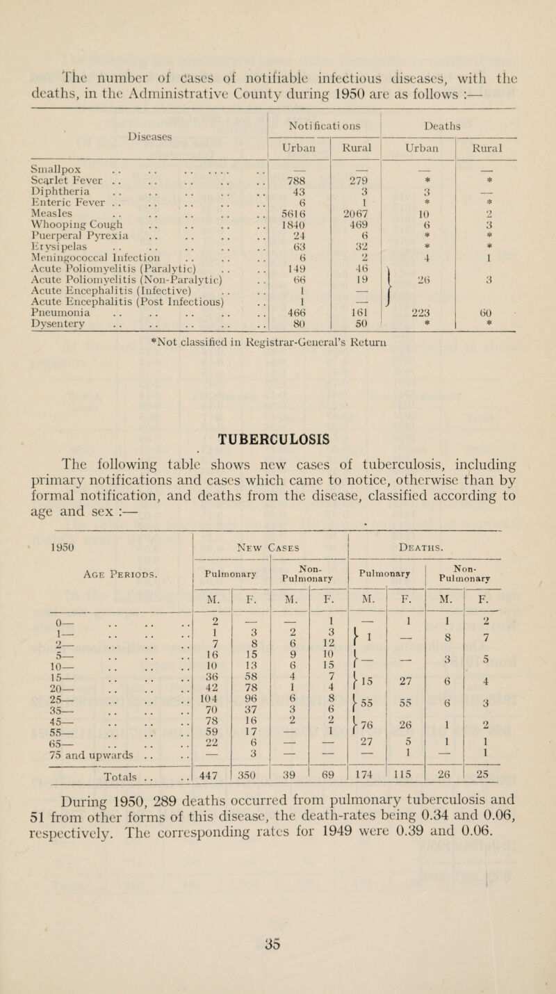 Tiic number of cases of notifiable infectious diseases, with the deaths, in the Administrative County during 1950 are as follows :— Diseases Noti ficati ons Deaths Urban Rural Urban Rural Smallpox . . . . . _ — _ - Scarlet Fever .. 788 279 * Diphtheria 43 3 3 — Enteric F'ever . . 6 1 * Measles 5616 2067 10 2 Whooping Cough 1840 469 6 3 Puerperal Pyrexia 24 6 * Erysipelas 32 * * Meningococcal Infection b 2 4 1 .Acute Poliomyelitis (Paralytic) 149 46 1 .Acute Poliomyelitis (Non-Paralytic) 66 19 1 26 3 Acute Encephalitis (Infective) I — r .Acute Encephalitis (Post Infectious) 1 — J Pneumonia 466 161 223 60 Dysentery 80 50 * * *Not classified in Registrar-Geiieral’s Return TUBERCULOSIS The following table shows new cases of tuberculosis, including primary notifications and cases which came to notice, otherwise than by formal notification, and deaths from the disease, classified according to age and sex :— 1950 New 3ases Age Periods. Pulmonary N( Pulmc qu¬ inary M. F. M. F. 0— . 2 — 1 1— . 1 3 2 3 2— . 7 8 6 12 5— 16 15 9 10 10— . 10 13 6 15 15— . 36 58 4 7 20— . 42 78 1 4 25— . 104 96 6 8 35— . 70 37 3 6 45— 78 16 2 55— . 59 17 — 1 65— 22 6 — — 75 and upwards .. — 3 — — Totals . . 447 350 39 69 Deaths. Pulmonary Non- Pulmonary 174 115 26 F. 2 7 5 4 3 o 1 1 25 During 1950, 289 deaths occurred from pulmonary tuberculosis and 51 from other forms of this disease, the death-rates being 0.34 and 0.06, respectively. The corresponding rates for 1949 were 0.39 and 0.06.