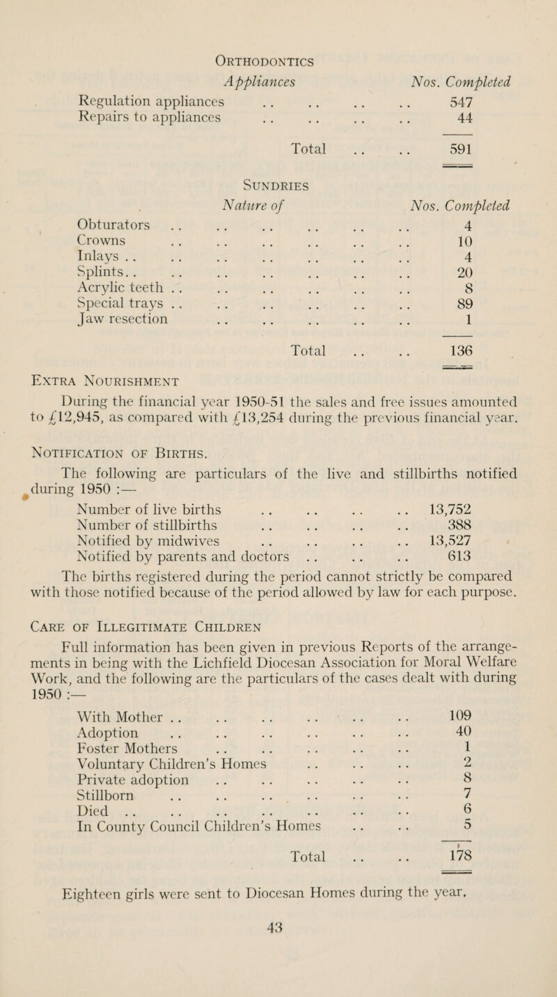 Orthodontics Appliances Nos. Completed Regulation appliances 547 Repairs to appliances 44 Total 591 Sundries Nature of Nos. Completed Obturators 4 Crowns 10 Inlays . . 4 Splints. . 20 Acrylic teeth . . 8 Special trays .. 89 Jaw resection 1 Total 136 Extra Nourishment During the financial year 1950-51 the sales and free issues amounted to 12,945, as compared with £13,254 during the previous financial year. Notification of Births. The following are particulars of the live and stillbirths notified ^during 1950 :— Number of live births . . . . . . . . 13,752 Number of stillbirths .. .. . . .. 388 Notified by midwives . . . . . . .. 13,527 Notified by parents and doctors . . . . . . 613 The births registered during the period cannot strictly be compared with those notified because of the period allowed by law for each purpose. Care of Illegitimate Children Full information has been given in previous Reports of the arrange¬ ments in being with the Lichfield Diocesan Association for Moral Welfare Work, and the following are the particulars of the cases dealt with during 1950 With Mother . . . . . . . . . . . . 109 Adoption . . . . . . . . . . • . 40 Foster Mothers . . . . . . . • • • 1 Voluntary Children’s Homes . . . . . . 2 Private adoption . . . . . . . . • . 6 Stillborn . . . . . . . . . • . • 7 Died . . . . . . . . .. . ■ . • 6 In County Council Children’s Homes . . . . 5 Total . . .. 178 Eighteen girls were sent to Diocesan Homes during the year.