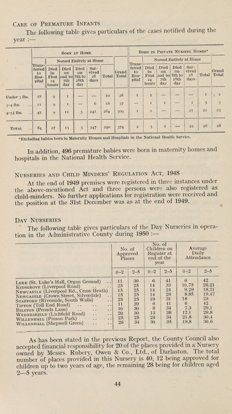 Care of Premature Infants The following table gives particulars of the cases notified during the year :— Born at Home Born in Private Nursing Homes* Trans¬ ferred to Hos¬ pital Nursed Entirely at Home Grand Total Trans¬ ferred to Hos¬ pital Nursed Entirely at Home Grand Total Died in First 24 hours Died on 2nd to 7th day Died on 8th to 28th day Sur¬ vived 28 days Total Died in First 24 hours Died on 2nd to 7th day Died on 8th to 28 th day Sur¬ vived 28 days Total Under 3 lbs. 18 9 I — — 10 28 I I — — — I i 2 3-4 lbs. 21 9 I — 6 16 37 — I I — I 3 3 4-5i lbs. 45 9 II 3 241 264 309 I I ' 21 22 23 Total 84 27 13 3 247 290 374 2 3 I — 22 26 28 ^Excluding babies born in Maternity Homes and Hospitals in the National Health Service. In addition, 496 premature babies were born in maternity homes and hospitals in the’National Health Service. Nurseries and Child Minders’ Regulation Act, 1948 At the end of 1949 premises were registered in three instances under the above-mentioned Act and three persons were also registered as child-minders. No further applications for registration were received and the position at the 31st December was as at the end of 1949. Day Nurseries The following table gives particulars of the Day Nurseries in opera¬ tion in the Administrative County during 1950 :— Leek (St. Luke’s Hall, Organ Ground) Kidsgrove (Liverpool Road) Newcastle (Liverpool Rd., Cross Heath) Newcastle (Crown Street, Silverdale) Stafford (Riverside, South Walls) Tipton (Toll End Road) Bilston (Prouds Lane) Wednesfield (Lichfield Road) WiLLENHALL (Pinson Park) WiLLENHALL (Shepwell Green) No. of No. of Children on Average Approved Register at Daily Places end of the Attendance ye< ar 0 1 to 2-5 0-2 2-5 0 1 to 2-5 11 39 6 41 6 42 25 25 14 33 10.73 26.21 15 25 14 24 9.29 18.21 15 25 14 26 8.85 19.47 25 25 19 31 18 23 11 39 6 41 6 42 10 30 9 34 7.3 29.1 20 30 13 38 12.1 29.8 25 25 24 34 21.8 30.4 26 34 30 35 19.8 30.6 As has been stated in the previous Report, the County Council also accepted financial responsibility for 20 of the places provided in a Nursery owned by Messrs. Rubery, Owen & Co., Ltd., of Darlaston. The total number of places provided in this Nursery is 40, 12 being approved for children up to two years of age, the remaining 28 being for children aged 2—5 years.