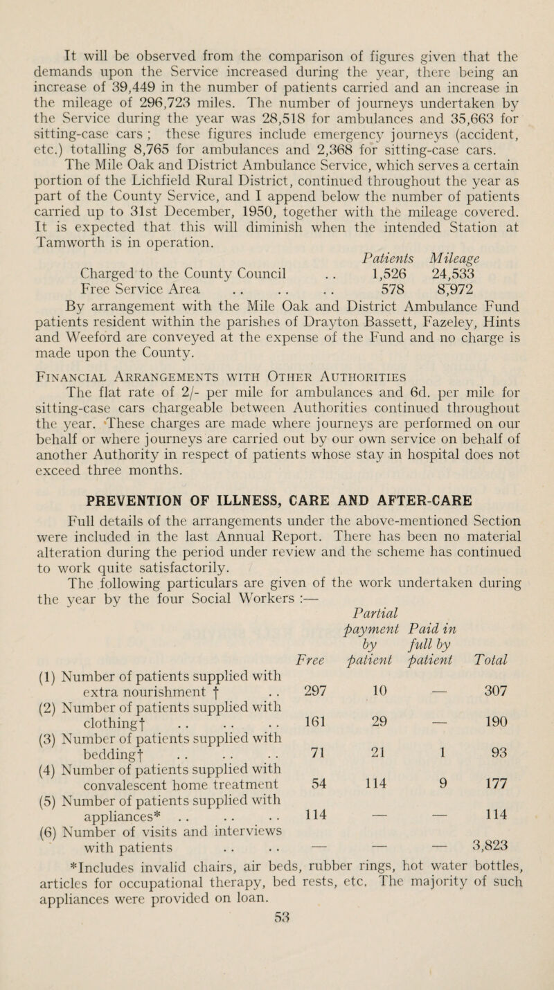 It will be observed from the comparison of figures given that the demands upon the Service increased during the year, there being an increase of 39,449 in the number of patients carried and an increase in the mileage of 296,723 miles. The number of journeys undertaken by the Service during the year was 28,518 for ambulances and 35,663 for sitting-case cars ; these figures include emergency journeys (accident, etc.) totalling 8,765 for ambulances and 2,368 for sitting-case cars. The Mile Oak and District Ambulance Service, which serves a certain portion of the Lichfield Rural District, continued throughout the year as part of the County Service, and I append below the number of patients carried up to 31st December, 1950, together with the mileage covered. It is expected that this will diminish when the intended Station at Tamworth is in operation. Patients Mileage Charged to the County Council . . 1,526 24,533 Free Service Area . . . . . . 578 87972 By arrangement with the Mile Oak and District Ambulance Fund patients resident within the parishes of Drayton Bassett, Fazeley, Hints and Weeford are conveyed at the expense of the Fund and no charge is made upon the County. Financial Arrangements with Other Authorities The flat rate of 2/- per mile for ambulances and 6d. per mile for sitting-case cars chargeable between Authorities continued throughout the year. ‘These charges are made where journeys are performed on our behalf or where journeys are carried out by our own service on behalf of another Authority in respect of patients whose stay in hospital does not exceed three months. PREVENTION OF ILLNESS, CARE AND AFTER-CARE Full details of the arrangements under the above-mentioned Section were included in the last Annual Report. There has been no material alteration during the period under review and the scheme has continued to work quite satisfactorily. The following particulars are given of the work undertaken during the year by the four Social M'Trkers Partial payment by Paid in full by (1) Number of patients supplied with Free patient patient Total extra nourishment f (2) Number of patients supplied with 297 10 307 clothing! (3) Number of patients supplied with 161 29 190 bedding! (4) Number of patients supplied with 71 21 1 93 convalescent home treatment (5) Number of patients supplied with 54 114 9 177 appliances* (6) Number of visits and interviews 114 114 with patients — — — 3,823 * Includes invalid chairs, air beds, rubber rings. hot water bottles. articles for occupational therapy, bed rests, appliances were provided on loan. etc. The majority of such