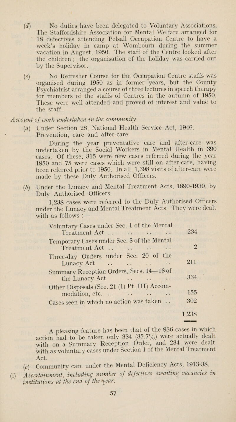 (d) No duties have been delegated to Voluntary Associations. The Staffordshire Association for Mental Welfare arranged for 18 defectives attending Pelsall Occupation Centre to have a week’s holiday in camp at Wombourn during the summer vacation in August, 1950. The staff of the Centre looked after the children ; the organisation of the holiday was carried out by the Supervisor. (e) No Refresher Course for the Occupation Centre staffs was organised during 1950 as ip former years, but the County Psychiatrist arranged a course of three lectures in speech therapy for members of the staffs of Centres in the autumn of 1950. These were well attended and proved of interest and value to the staff. Accotint of work mtdertake^i in the community [a] Under Section 28, National Health Service Act, 1946. Prevention, care and after-care. During the year preventative care and after-care was undertaken by the Social Workers in Mental Health in 390 cases. Of these, 315 were new cases referred during the year 1950 and 75 were cases which were still on after-care, having been referred prior to 1950. In all, 1,398 visits of after-care were made by these Duly Authorised Officers. {h) Under the Lunacy and Mental Treatment Acts, 1890-1930, by Duly Authorised Officers. 1,238 cases were referred to the Duly Authorised Officers under'the Lunacy and Mental Treatment Acts. They were dealt with as follows :— Voluntary Cases under Sec. 1 of the Mental Treatment Act .. Temporary Cases under Sec. 5 of the Mental Treatment Act . . Three-day Or7ders under Sec. 20 of the Lunacy Act Summary Reception Orders, Secs. 14—16 of the Lunacy Act Other Disposals (Sec. 21 (1) Pt. Ill) Accom¬ modation, etc. .. Cases seen in which no action was taken .. A pleasing feature has been that of the 936 cases in which action had to be taken only 334 (35.7%) were actually dealt with on a Summary Reception Order, and 234 were dealt with as voluntary cases under Section 1 of the Mental Treatment Act. (c) Community care under the Mental Deficiency Acts, 1913-38. (i) Ascettciinment, including numhey of defectives ciwuiting vcicuncies in institutions at the end of the year. 234 2 211 334 155 302 1,238