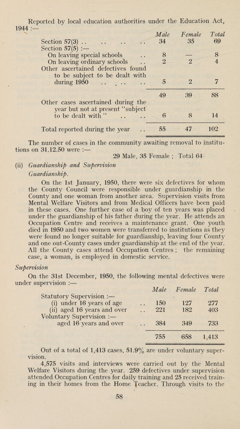 Reported by local education authorities under the Education Act, 1944 Male Female Total Section 57(3) .. 34 35 69 Section 57(5) :— On leaving special schools 8 — 8 On leaving ordinary schools 2 2 4 Other ascertained defectives found to be subject to be dealt with during 1950 .. , .. 5 2 7 49 39 88 Other cases ascertained during the year but not at present “subject to be dealt with ” 6 8 14 Total reported during the year 55 47 102 The number of cases in the community awaiting removal to institu¬ tions on 31.12.50 were :— 29 Male, 35 Female ; Total 64 (ii) Guardianship and S^ipervision Guardianship. On the 1st January, 1950, there were six defectives for whom the County Council were responsible under guardianship in the County and one woman from another area. Supervision visits from Mental Welfare Visitors and from Medical Officers have been paid in these cases. One further case of a boy of ten years was placed under the guardianship of his father during the year. He attends an Occupation Centre and receives a maintenance grant. One youth died in 1950 and two women were transferred to institutions as they were found no longer suitable for guardianship, leaving four County and one out-County cases under guardianship at the end of the year. All the County cases attend Occupation Centres ; the remaining case, a woman, is employed in domestic service. Supervision On the 31st December, 1950, the following mental defectives were under supervision :— Statutory Supervision :— Male Female Total (i) under 16 years of age .. 150 127 211 (ii) aged 16 years and over Voluntary Supervision :— . . 221 182 403 aged 16 years and over . . 384 349 733 755 658 1,413 Out of a total of 1,413 cases, 51.9% are under voluntary super¬ vision. 4,575 visits and interviews were carried out by the Mental Welfare Visitors during the year. 259 defectives under supervision attended Occupation Centres for daily training and 25 received train¬ ing in their homes from the Home Teacher. Through visits to the