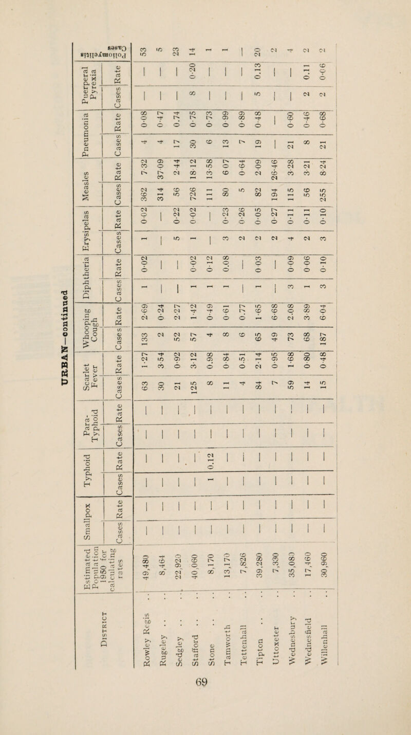 U RB AN—0 ontinned Bl^ipAraOip^ Ih QJ X p, <U 1 1 1 1 1 1 1 U t- 0) 1 1 1 1 1 05 1 « CT) ;3 (1) 05 <D '4-> (/) 05 c/5 C/5 03 (/) 05 Ci. cp 1 <9 1 w in a ' 1 O) o5 0^ 1 1 b ,ci in 1 1 1 1 1 t—1 Rate b cp b b cn rt u 05 d CM CC| 00 ^H in 00 o 00 (N lO O) Oi 00 ID> ^H O) D 00 t_. 03 CO o CO o' b b CM b 1-H b b aj 5;i c/5 a> O rj^ (/} ^ a> CO o 1-H to 00 i> m (/5 03 CD CO d 00 in ^H o 0) 1 1 1 1 'd o3 1 1 1 1 * 1 1 1 1 1 J 1 1 rt O p c/5 05 c/5 rt p^ Pu >> ' 1 1 1 1 1 1 1 1 1 1 1 i 1 H 05 1 o 'd 05 1 1 1 1 ■ CM 1 i 1 1 1 1 1 o rH 03 Pi 1 1 1 o* 1 1 1 c/5 05 1 1 1 1 1 1 1 H t/i 05 1 1 1 1 1 1 1 1 1 1 1 CJ (u 1 . 1 1 1 1 1 1 >«! -4-> 1 1 1 I 1 O o5 1 1 * p r—A oJ C/i 1 1 1 1 <x> 1 1 1 1 1 E in 1 1 1 1 1 1 1 1 1 1 CO 03 U --- timated 'pulatioi 950 for dilating rales 49,480 8,464 22,920 40,060 8,170 13,170 7,826 39,280 7,330 35,080 17,460 30,960 (/) s-/ ' WPh 03 m • o • cs tuO • • • • H-H • }h U Sj 5 MH 05 05 D o 03 U1 P 05 05 05 o 05 O is d CL> d o W 05 X C/) 05 C/i 05 *—i c: 05 0) bc bD 'd a c o a 05 H >*-• Cu o 05 3 05 • o rV HM 0> (/) U) m H p > 69