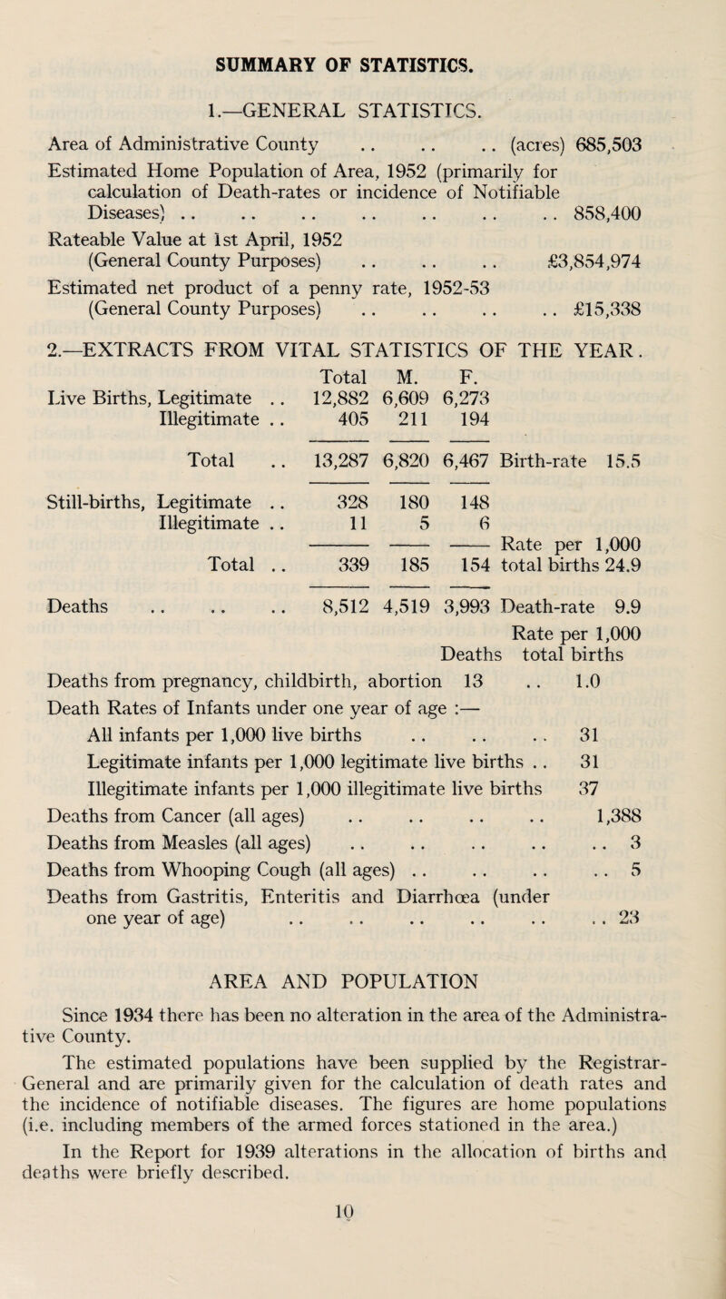 SUMMARY OF STATISTICS. 1.—GENERAL STATISTICS. Area of Administrative County .. .. .. (acres) 685,503 Estimated Home Population of Area, 1952 (primarily for calculation of Death-rates or incidence of Notifiable Diseases) .. .. .. .. .. . . .. 858,400 Rateable Value at 1st April, 1952 (General County Purposes) .. .. .. £3,854,974 Estimated net product of a penny rate, 1952-53 (General County Purposes) .. .. .. .. £15,338 2.—EXTRACTS FROM VITAL STATISTICS OF THE YEAR. Total M. F. Live Births, Legitimate .. 12,882 6,609 6,273 Illegitimate .. 405 211 194 Total 13,287 6,820 6,467 Birth-rate 15.5 Still-births, Legitimate .. 328 180 148 Illegitimate .. 11 5 6 - Rate per 1,000 Total .. 339 185 154 total births 24.9 Deaths 8,512 4,519 3,993 Death-rate 9.9 Rate per 1,000 Deaths total births Deaths from pregnancy, childbirth, abortion 13 .. 1.0 Death Rates of Infants under one year of age :— All infants per 1,000 live births .. .. .. 31 Legitimate infants per 1,000 legitimate live births .. 31 Illegitimate infants per 1,000 illegitimate live births 37 Deaths from Cancer (all ages) .. .. .. .. 1,388 Deaths from Measles (all ages) .. .. .. .. .. 3 Deaths from Whooping Cough (all ages) .. .. .. .. 5 Deaths from Gastritis, Enteritis and Diarrhoea (under one year of age) s I 23 AREA AND POPULATION Since 1934 there has been no alteration in the area of the Administra¬ tive County. The estimated populations have been supplied by the Registrar- General and are primarily given for the calculation of death rates and the incidence of notifiable diseases. The figures are home populations (i.e. including members of the armed forces stationed in the area.) In the Report for 1939 alterations in the allocation of births and deaths were briefly described.