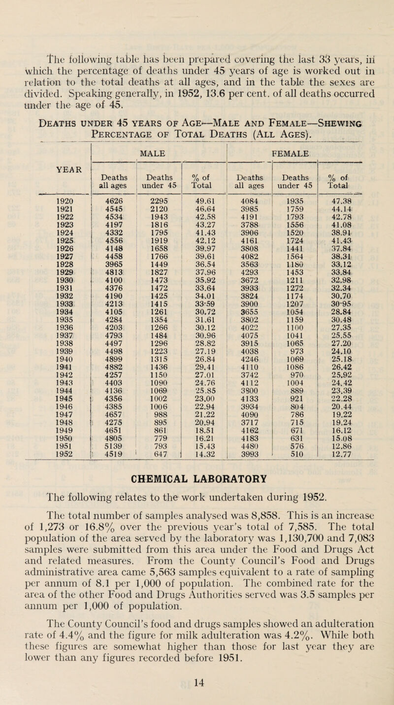 'the following table has been prepared covering the last 33 years, hi which the percentage of deaths under 45 years of age is worked out in relation to the total deaths at all ages, and in the table the sexes are divided. Speaking generally, in 1952, 13.6 per cent, of all deaths occurred under the age of 45. Deaths under 45 years of Age^Male and Female—Shewing Percentage of Total Deaths (All Ages). year MALE FEMALE Deaths all ages Deaths under 45 % of Total Deaths all ages Deaths under 45 % of Total 1920 4626 2295 49.61 4084 1935 47.38 1921 4545 2120 46.64 3985 1759 44.14 1922 4534 1943 42.58 4191 1793 42.78 1923 4197 1816 43.27 3788 1556 41.08 1924 4332 1795 41.43 3906 1520 38.91 1925 4556 1919 42.12 4161 1724 41.43 1926 4148 1658 39.97 3808 1441 37.84 1927 4458 1766 39.61 4082 1564 38.31 1928 3965 1449 36.54 3563 1180 33.12 1929 4813 1827 37.96 4293 1453 33.84 1930 4100 1473 35.92 3672 1211 32.98 1931 4376 1472 33.64 3933 1272 32.34 1932 4190 1425 34.01 3824 1174 30.70 1933 4213 1415 33-59 3900 1207 30-95 1934 4105 1261 30.72 3655 1054 28.84 1935 4284 1354 31.61 3802 1159 30.48 1936 4203 1266 30.12 4022 1100 27.35 1937 4793 1484 30.96 4075 1041 25.55 1938 4497 1296 28.82 3915 1065 27.20 1939 4498 1223 27.19 4038 973 24.10 1940 4899 1315 26.84 4246 1069 25.18 1941 4882 1436 29.41 4110 1086 26.42 1942 4257 1150 27.01 3742 970 25.92 1943 4403 1090 24.76 4112 1004 24.42 1944 4136 1069 25.85 3800 889 23.39 1945 4356 1002 23.00 4133 921 22.28 1946 4385 1006 22.94 3934 804 20.44 1947 4657 988 21.22 4090 786 19.22 1948 s 4275 895 20.94 3717 715 19.24 1949 4651 861 18.51 4162 671 16.12 1950 4805 779 16.21 4183 631 15.08 1951 5139 793 15.43 4480 576 12.86 1952 1 4519 647 14.32 3993 510 12.77 CHEMICAL LABORATORY The following relates to the work undertaken during 1952. The total number of samples analysed was 8,858. This is an increase of 1,273 or 16.8% over the previous year’s total of 7,585. The total population of the area served by the laboratory was 1,130,700 and 7,083 samples were submitted from this area under the Food and Drugs Act and related measures. From the County Council’s Food and Drugs administrative area came 5,563 samples equivalent to a rate of sampling per annum of 8.1 per 1,000 of population. The combined rate for the area of the other Food and Drugs Authorities served was 3.5 samples per annum per 1,000 of population. The County Council’s food and drugs samples showed an adulteration rate of 4.4% and the figure for milk adulteration was 4.2%. While both these figures are somewhat higher than those for last year they are lower than any figures recorded before 1951.
