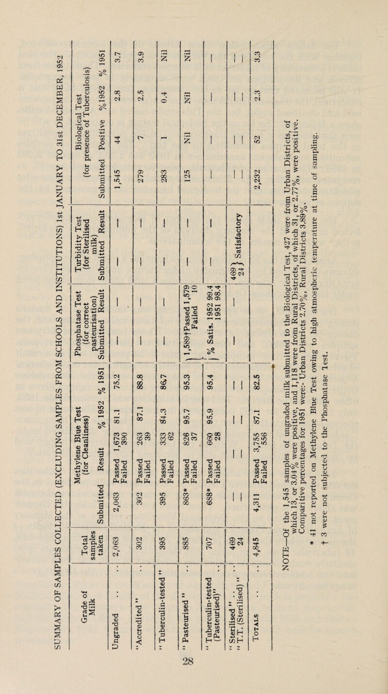 lO 03 i> 03 •F^ F—H •fH CD ID CO CO 1 1 i CD 03 c/i ^ *0 ^ ftJ (/) O W 'B c<j « o lO 1n ^ ^_§ -- 00 m’ 2.5 0.4 Nil 1 1 1 2.3 w H'3 ^ o w O M-I 03 Q •c:^ o > 4-> O 03 ft 1 (A CO p—« KJ •»-« CS 03 O ft U3 ft ■<t Tt o • fH iz; i 1 i ID o ^ (P H ft n3 >^ Pi U <D o ^ ID 03 CO ic 1 1 1 Da ^ ♦i^ o 00 D<J 1 1 1 CD < a •Ps DO D1 CS^ D :z; ft !3 CO Da < *—i 4-» -*-> 3 >> i—H CO ^ T3 5? 03 a, <u H.2 Pi 1 1 1 1 1 o -M o o •rt 03 33 ^ HH C/5 h—1 IT-! ft 03 Sco 8:^ 'P »-< -3 H D 1 1 1 1 1 «s CD H a.2 g 1 1 1 1 1 t—J H'~' -2 <73 Tp H CD Da C/3 CO /h 03 O Tf If {—< Q Pi <33 1 1 1 P'l l-T ‘P. 03 00 03 03 1 ^z; H +* o 03 1 . 1 1 D^ r-l 1 < 03 03 ft Pi ^ H CO ft ft <u 03 Ub Ub <73 <75 c/5 ft O o CO B (3) ^ Cfl O b 03 ft o ft ••■< 1 1 1 Ph^ <J5 «n >f-4 I ffi <33 H-i tf) a o ' rt 9 1 1 1 00 C« I CJ c/5 ft ft-a Ph ^ ^ CO ID O Pi lO 03 CM 00 CO TP Ub fti ub cd Cl? Ub Ub' 1 ( Da' c/5 CO 00 Ob 03 1 1 00 ft ft (M ft -M »0 CO 03 <33 03 • l> < H <n *■ tn ^ o 00 IN* 00 s I3b 03 Ub 03 1 ! • 00 C/5 03 03 ^ S g o CO o CO 03 CD t> o 00 Ub CD h-i « c sJ i r> 03 CD CO CO CD (N CO CD Da Ub Ub CD^^CO D3 CO 00 CD t>-^ub Q 1 1 CD ft ft ft 03 (J SS ft <33 ►>>1-1 03 ^ ft rQ ft rQ W ft ft ft <33 c« ft ft <33 Xi Vi -rl rt ca V, ft 03 rt> <33 ,-i; (3! -T cJ rt 1 1 Vi ft 03 fl> 52-^ C3J ..-I <a ca X 03 ' rt C!} rt <0 ft p<b P.fe P-i P< Pi Pi ft 0) * c CO D^ ID CO 00 1 1 ft -4-» CD O 03 CD 00 1 1 F-H rt o CO CO 00 CD CD H B ft »» C<1 'If' ft ft 3 CO * ft (/) O CJ Cl rt !r5 CO DO Ub Ub l> 03 Tp Ub o g-^ H rt -►-> CD o <73 00 o CD Da If CO CO CO 00 o GO ft (N Tj' ft (/) ft * • . • • - • • J • • • * < ft ft c/5 a> 0) ft • 03 ft • (A <D 05 i 0) • O >^ Pi rade c Milk ft •k ft 03 -«-> <4-» 1 3 ft 03 (3) U| A ^ C (/) .F< *3 ^ • (A •* F—1 ft fe 03 ft tA < ft O 03 ft rt u be a •««4 ft 03 O O < o ll 03 ft H 9 <D •4-> (A OJ 2^ 5> to ft oj H — 'r* • 03 H C/5H Total CO O z z 28 CU > o 'C 4-> ffi Vi O ft 0) Q ^ c^ giM* 9 ^ Jo 4h I'^CO T+< > J-i •' c/} •*H S OQ H 03 o -*-> CO O ^1 •>H 3 -i3c§ bO CA) rS Q H-l ^ (U 3(M -f^p^ (/) 'O (U g.S 2-^ >) V) <0 Q v-i lU 3 BOO'S r^. Zr ' S -Q, STd M s ^ ^ CO ^ <D *'— 2-52 bC-tn fl S *-< 3 O O ^ P^H-( (n c/] O 2^ 03 a3 ^ ^ ^-2 ft^S S 2 CO o S ft oc c •F^ ft a CO IC O 03 a CO 03 ;-! CO 03 ft 03 _C3 'P 03 Xi ft w O a cO -S) Xi o bo Sh 03 ;3 s fl o VI 03 ^ 03 O; CO cO ft in O ft 03 s ^ -t-> 5 o 03 -*-* 03 03 03 'U Xi c s ft O 2 o ^ 03 § ^ -Tf CO W H O