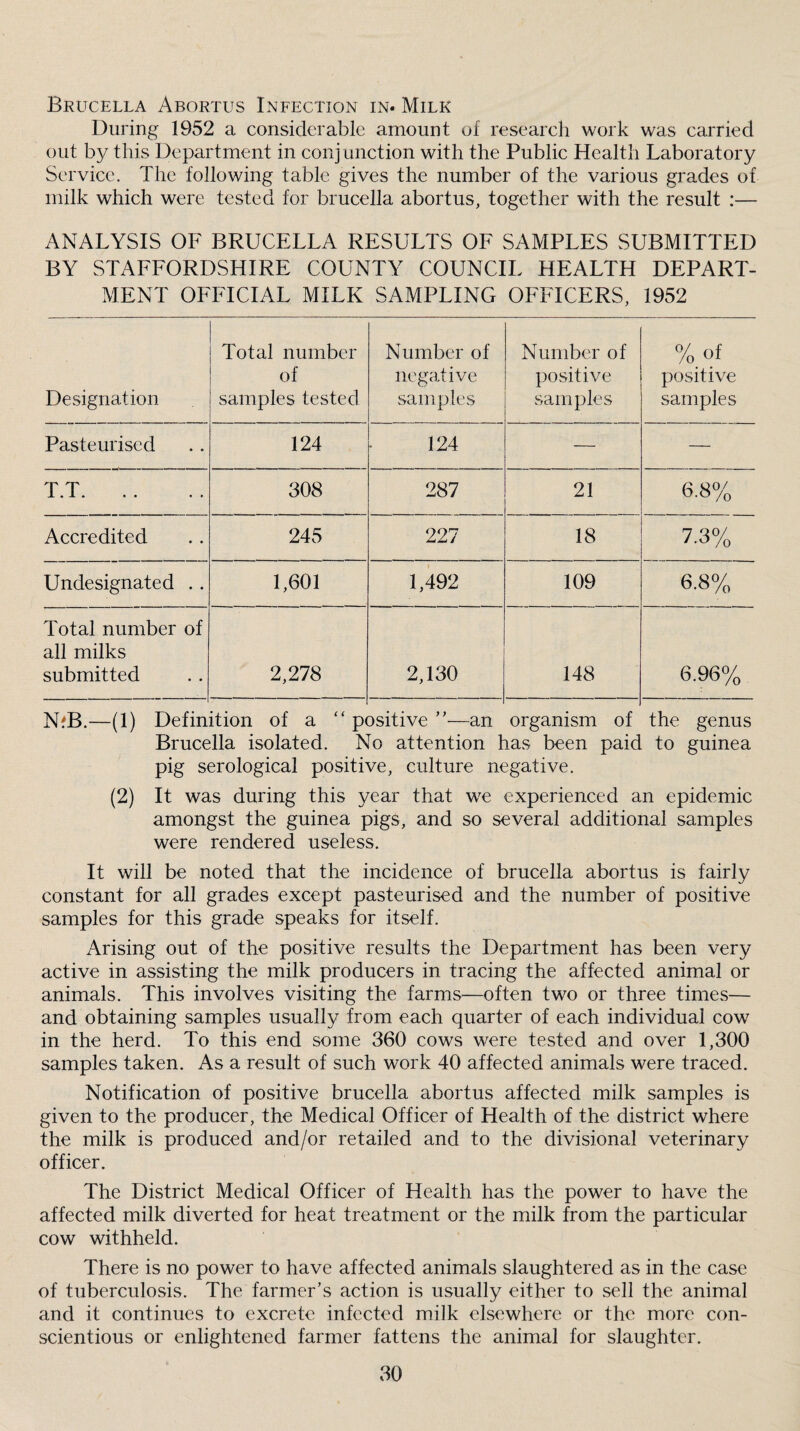 Brucella Abortus Infection in. Milk During 1952 a considerable amount of research work was carried out by this Department in conjunction with the Public Health Laboratory Service. The following table gives the number of the various grades of milk which were tested for brucella abortus, together with the result :— ANALYSIS OF BRUCELLA RESULTS OF SAMPLES SUBMITTED BY STAFFORDSHIRE COUNTY COUNCIL HEALTH DEPART¬ MENT OFFICIAL MILK SAMPLING OFFICERS, 1952 Designation Total number of samples tested Number of negative samples Number of positive samples %of positive samples Pasteurised 124 124 — — T.T. 308 287 21 6.8% Accredited 245 227 18 7.3% Undesignated .. 1,601 1,492 109 6.8% Total number of all milks submitted 2,278 2,130 148 6.96% NfB.—(1) Definition of a “ positive —an organism of the genus Brucella isolated. No attention has been paid to guinea pig serological positive, culture negative. (2) It was during this year that we experienced an epidemic amongst the guinea pigs, and so several additional samples were rendered useless. It will be noted that the incidence of brucella abortus is fairly constant for all grades except pasteurised and the number of positive samples for this grade speaks for itself. Arising out of the positive results the Department has been very active in assisting the milk producers in tracing the affected animal or animals. This involves visiting the farms—often two or three times— and obtaining samples usually from each quarter of each individual cow in the herd. To this end some 360 cows were tested and over 1,300 samples taken. As a result of such work 40 affected animals were traced. Notification of positive brucella abortus affected milk samples is given to the producer, the Medical Officer of Health of the district where the milk is produced and/or retailed and to the divisional veterinary officer. The District Medical Officer of Health has the power to have the affected milk diverted for heat treatment or the milk from the particular cow withheld. There is no power to have affected animals slaughtered as in the case of tuberculosis. The farmer’s action is usually either to sell the animal and it continues to excrete infected milk elsewhere or the more con¬ scientious or enlightened farmer fattens the animal for slaughter.