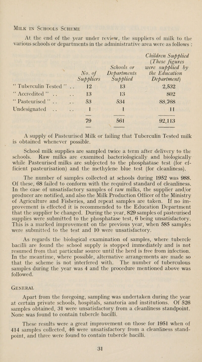 Milk in Schools Scheme At the end of the year under review, the suppliers of milk to the various schools or departments in the administrative area were as follows : No. of Suppliers Schools or Departments Supplied Children Supplied (These figures were supplied hy the Education Department) “ Tuberculin Tested ” 12 13 2,532  Accredited ” . . 13 13 802 “ Pasteurised ” . . . . 53 534 88,768 Undesignated 1 1 11 79 561 92,113 A supply of Pasteurised Milk or failing that Tuberculin Tested milk is obtained whenever possible. School milk supplies are sampled twice a term after delivery to the schools. Raw milks are examined bacteriologically and biologically while Pasteurised milks are subjected to the phosphatase test (for ef¬ ficient pasteurisation) and the methylene blue test (for cleanliness). The number of samples collected at schools during 1952 was 988. Of these, 68 failed to conform with the required standard of cleanliness. In the case of unsatisfactory samples of raw milks, the supplier and/or producer are notified, and also the Milk Production Officer of the Ministry of Agriculture and Fisheries, and repeat samples are taken. If no im¬ provement is effected it is recommended to the Education Department that the supplier be changed. During the year, 829 samples of pasteurised supplies were submitted to the phosphatase test, 6 being unsatisfactory. This is a marked improvement on the previous year, when 585 samples were submitted to the test and 10 were unsatisfactory. As regards the biological examination of samples, where tubercle bacilli are found the school supply is stopped immediately and is not resumed from that particular source until the herd is free from infection. In the meantime, where possible, alternative arrangements are made so that the scheme is not interfered with. The number of tuberculous samples during the year was 4 and the procedure mentioned above was followed. General Apart from the foregoing, sampling was undertaken during the year at certain private schools, hospitals, sanatoria and institutions. Of 526 samples obtained, 31 were unsatisfactory from a cleanliness standpoint. None was found to contain tubercle bacilli. These results were a great improvement on those for 1951 when of 414 samples collected, 46 were unsatisfactory from a cleanliness stand¬ point, and three were found to contain tubercle bacilli.