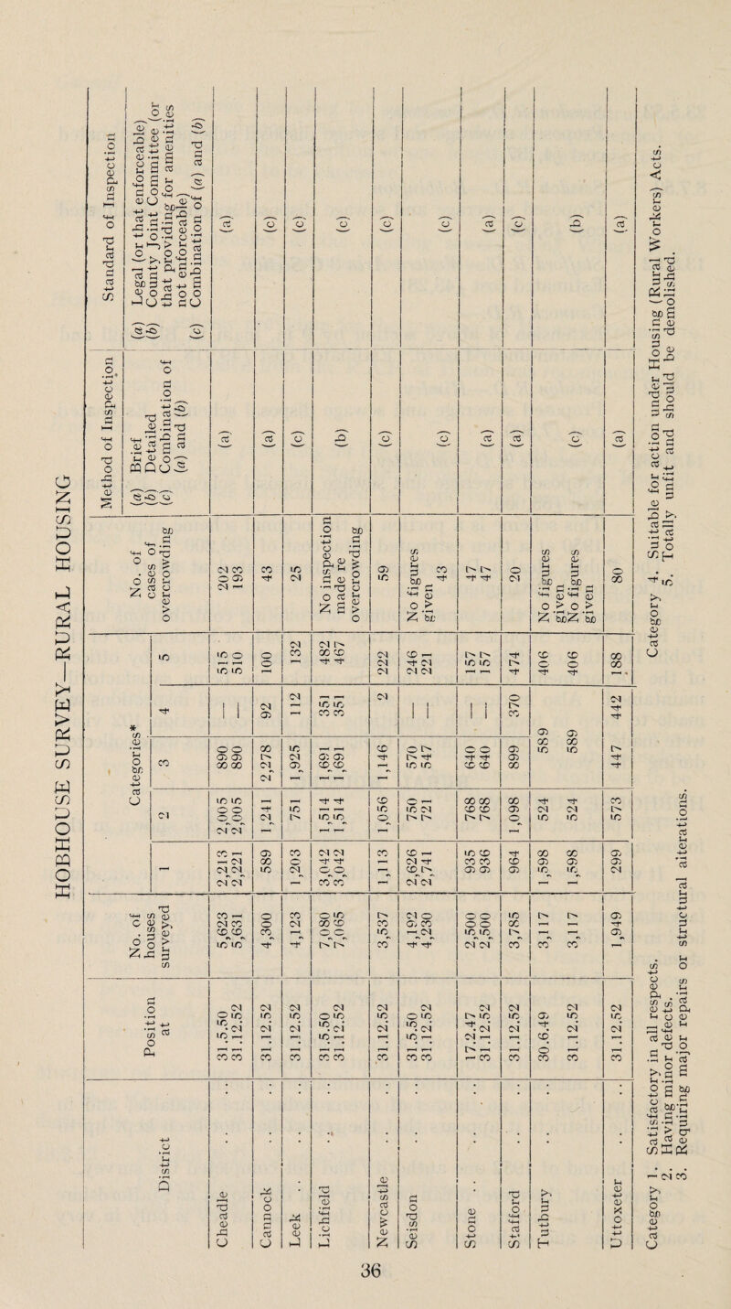 HOBHOUSE SURVEY—RURAL HOUSING I If) 0) o a; Co t/5 C! Id ii cS Td c/^ id o. o 0; Cm c/5 M-m o Td o x: ■*-> <v ai.tJ (D .-M d - a g d o43^ -c> 'O os 'S' -t-> d d: -<-> !-i o d bJD-^ O •d 'O <15.2 o o d ■ ^ 'td .S cd_rro5^ vw cfl ?S >0 o o dU o o CO 05 d o ■Jd S' a ^ iJ.dTd a d c d o cr pqQcj3 cC 03 CJ o o O ct o3 G 05 03 M-,.a M-M O t;; O (M CO O CT) <N —' CO lO C<1 05 o 05 in d 05 — O d ^ a bJD _d 05 lO in 05 u d •^d 05 ^ s- CO l> 'Cf O <M in 05 d iuC d 05 O > in 05 U d .'2f - 05 O > ^ 'SX)^ ‘S) 00 04 lO I/O O o CO 00 cc- 04 CO hM O CO- tn 00 o d d CN d< 04 lO lO o o 00 LO lo 04 OI 04 1-H T-i^ d 1“H ^ 04 04 o C<l I I f-H LO LO 1 1 1 ! i> 1 1 05 CO CO 1 1 1 1 CO * 05 05 05 CO cc 00 • ^ o o 00 lO —- ,-M o i> cd' o 05 U5 1/5 O' G CO 05 05 04 05 05 d< d'd 05 d- o be 00 00 0-4 05 CO CO 1-H LO LO CO CO 00 05 (M 1-H <4-» 03 u lO lO d* d< CO O 00 00 00 CO c-1 o o LO T—< 1—^ LO lO 04 CO CO 05 CN 04 o o CN t'> m lo o 1> o IC 1/5 LC C<I i—d r—( T-H 1—H CC < 05 CO 04 04 CO' CO' MM lO CO 00 CC (05 r-H O'! 00 o d^ 'd 1-H 04 d CO CO CO (05 CJ5 05 r-H iM oa lO O O r-H CO 1> G) 05 <05 liO •d CN 04 C^l r-T CO CO 04 04 T3 '-M C/) (V) CO r-< o CO O 1X5 i> 04 O o o 1/5 05 C4 CO o 04 CO CO CO Gj CO o o CC 1-H 1-H • d ^ CO CO CO O CO LO^ — CN U5 LO I— (05 o 5 > lO lO Tt' rH-rH-' CO d* d' 04 04 CO CO CO ce o 04 CN 04 04 04 04 04 04 04 (04 O LO tr> LO o ic LO O 1/5 O U5 Gj 1/5 LC _+-> 4-> C/5 ^.C4- CN oi •^.oi 04* ‘^.oi ^.oi 04* d; CN (N LO MM 4“»1 LO ^H lO MH 04 MM T-H CO* y—l o • • • • • • • • • • • • • eiM 1—t 1-H r-H hh hh 1—d mm r-H o r-H 1-H CO CO CO CO CO CO ,co CO CO M- CO CO CO CO CO • j o u 1 (/) Q in d3 o O • 03 r—H G G -4-» (/) c3 d o , G Lh o ^H d U G -4-> G X d 05 d) d d d 05 .c G G C/) • rH G d o 03 rC d o -4-* o U -5 Hh m H P Category]. Satisfactory in all respects. Category 4. Suitable for action under Housing (Rural Workers) Acts. 2. Having minor defects. 5. Totally unfit and should be demolished. 3. Requiring major repairs or structural alterations.