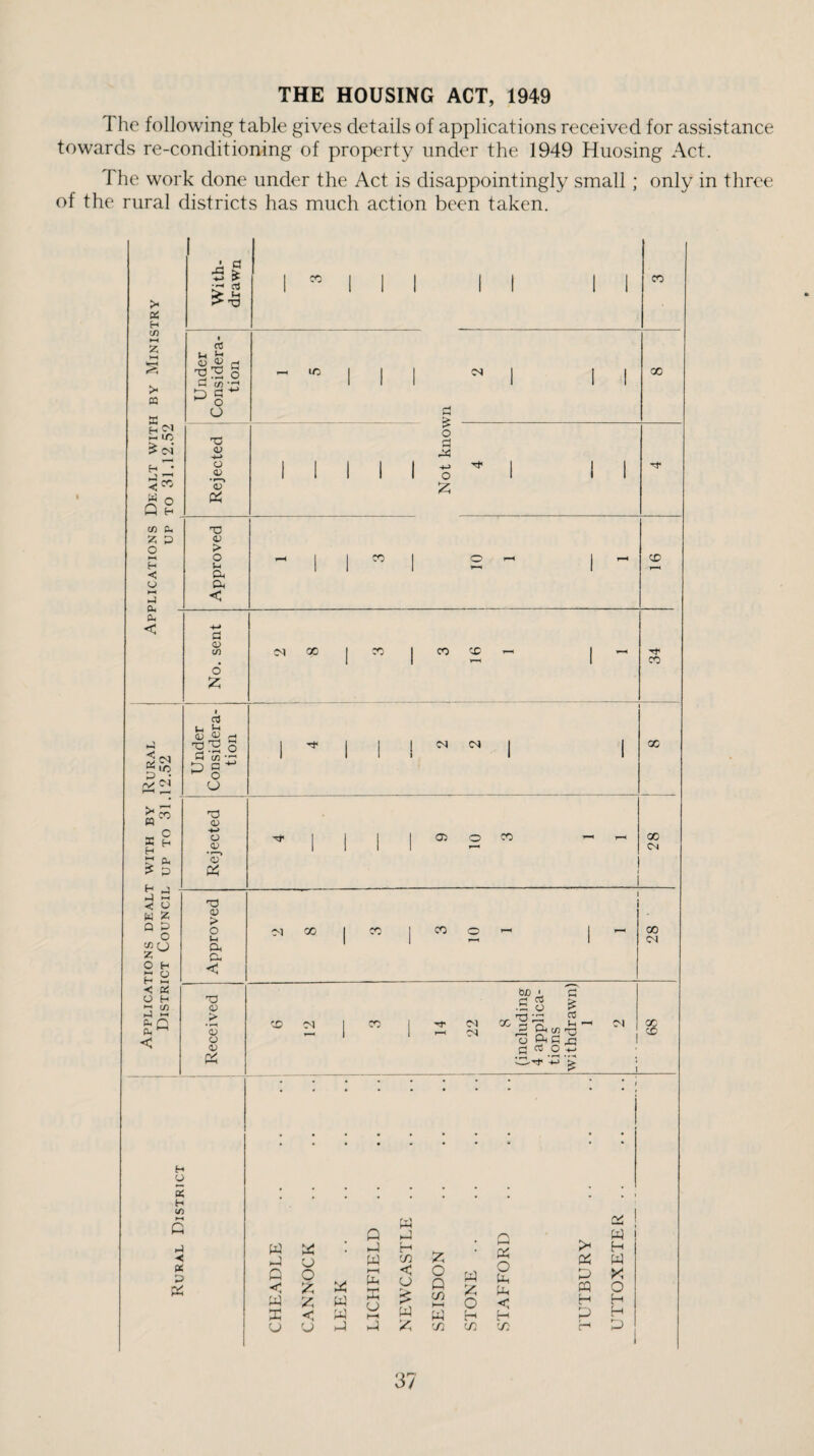 THE HOUSING ACT, 1949 The following table gives details of applications received for assistance towards re-conditioning of property under the 1949 Huosing Act. The work done under the Act is disappointingly small ; only in three of the rural districts has much action been taken. H K K H « lO ^ d & H w Z o H < U ►H IX, (X < KlO CO P3 S g < o W 55 Q O ^ U Z O H r o ex n ex ^ < A ^ ■5 ^ cr* o D c! o O ■Ta <v ■*-> a a? T3 1) > O i-i cx cx < id <x t/) d 03 M '3:2 O C! cn • JO D o O O 03 0) -*-> o _a) 'c? 03 03 > o CX CX < 03 O) '5 o 03 H O K H </3 -< CO CO IC cs d o d!3 -u O CO CM CO CO GO CD CO CM Oi CO X X CM Ol CO CO X CM ex ■ d CM Ol CM d rj-i • rH X y 7: U ^ Mh c/5 o d 13 p .2 —I M X X W Q <; W K cj CJ O CJ w w Q hJ W h-( Ph X CJ W J—< X < o w o Q cn H-t W X a o H X r\ h-< C2 O Cj Cj < H X CA . w H C2 W O H £-x b m Jh b