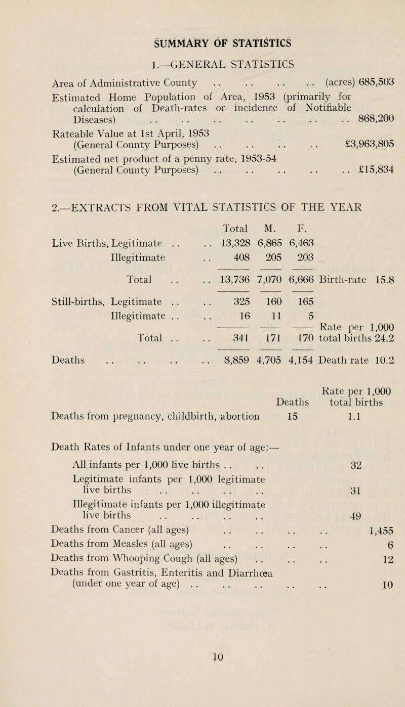 SUMMARY OF STATISTICS L—GENERAL STATISTICS Area of Administrative County .. . . . . . . (acres) 685,503 Estimated Home Population of Area, 1953 (primarily for calculation of Death-rates or incidence of Notifiable Diseases) . . . . . . . . • • • • • . 868,200 Rateable Value at 1st April, 1953 (General County Purposes) . . . . . . . . £3,963,805 Estimated net product of a penny rate, 1953-54 (General County Purposes) . . . . . . . . . . £15,834 2.—EXTRACTS FROM VITAL STATISTICS OF THE YEAR Total M. F. Live Births, Legitimate . . . . 13,328 6,865 6,463 Illegitimate 408 205 203 Total . . 13,736 7,070 6,666 Birth-rate 15.8 Still-births, Legitimate . . 325 160 165 Illegitimate . . 16 11 5 Rate per 1,000 total births 24.2 Total . . 341 171 170 Deaths . . 8,859 4,705 4,154 Death rate 10.2 Rate per 1,000 Deaths total births Deaths from pregnancy, childbirth, abortion 15 LI Death Rates of Infants under one year of age:— All infants per 1,000 live births . . 32 Legitimate infants per 1,000 legitimate live births 31 Illegitimate infants per 1,000 illegitimate live births 49 Deaths from Cancer (all ages) • • 1,455 Deaths from Measles (all ages) • • 6 Deaths from Whooping Cough (all ages) • * 12 Deaths from Gastritis, Enteritis and Diarrhoea (under one year of age) . . • • 10