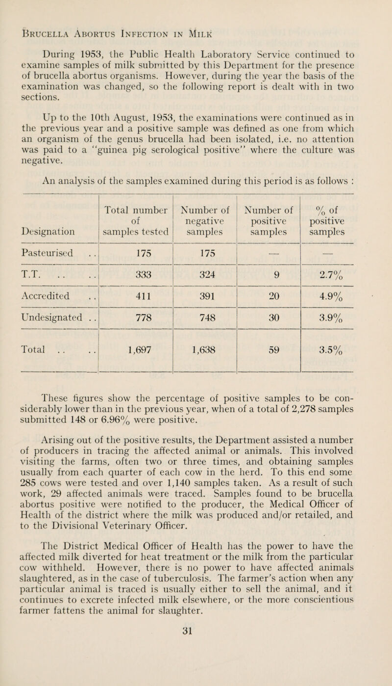 Brucella Abortus Infection in Milk During 1953, the Public Health Laboratory Service continued to examine samples of milk submitted by this Department for the presence of brucella abortus organisms. However, during the year the basis of the examination was changed, so the following report is dealt with in two sections. Up to the lOth August, 1953, the examinations were continued as in the previous year and a positive sample was defined as one from which an organism of the genus brucella had been isolated, i.e. no attention was paid to a “guinea pig serological positive” where the culture was negative. An analysis of the samples examined during this period is as follows : Designation Total number of samples tested Number of negative samples Number of positive samples % of positive samples Pasteurised 175 175 — — T.T. 333 324 9 2.7% Accredited 411 391 20 4.9% Undesignated . . 778 748 30 3.9% Total 1,697 1,638 59 3.5% These figures show the percentage of positive samples to be con¬ siderably lower than in the previous year, when of a total of 2,278 samples submitted 148 or 6.96% were positive. Arising out of the positive results, the Department assisted a number of producers in tracing the affected animal or animals. This involved visiting the farms, often two or three times, and obtaining samples usually from each quarter of each cow in the herd. To this end some 285 cows were tested and over 1,140 samples taken. As a result of such work, 29 affected animals were traced. Samples found to be brucella abortus positive were notified to the producer, the Medical Officer of Health of the district where the milk was produced and/or retailed, and to the Divisional Veterinary Officer. The District Medical Officer of Health has the power to have the affected milk diverted for heat treatment or the milk from the particular cow withheld. However, there is no power to have affected animals slaughtered, as in the case of tuberculosis. The farmer's action when any particular animal is traced is usually either to sell the animal, and it continues to excrete infected milk elsewhere, or the more conscientious farmer fattens the animal for slaughter.