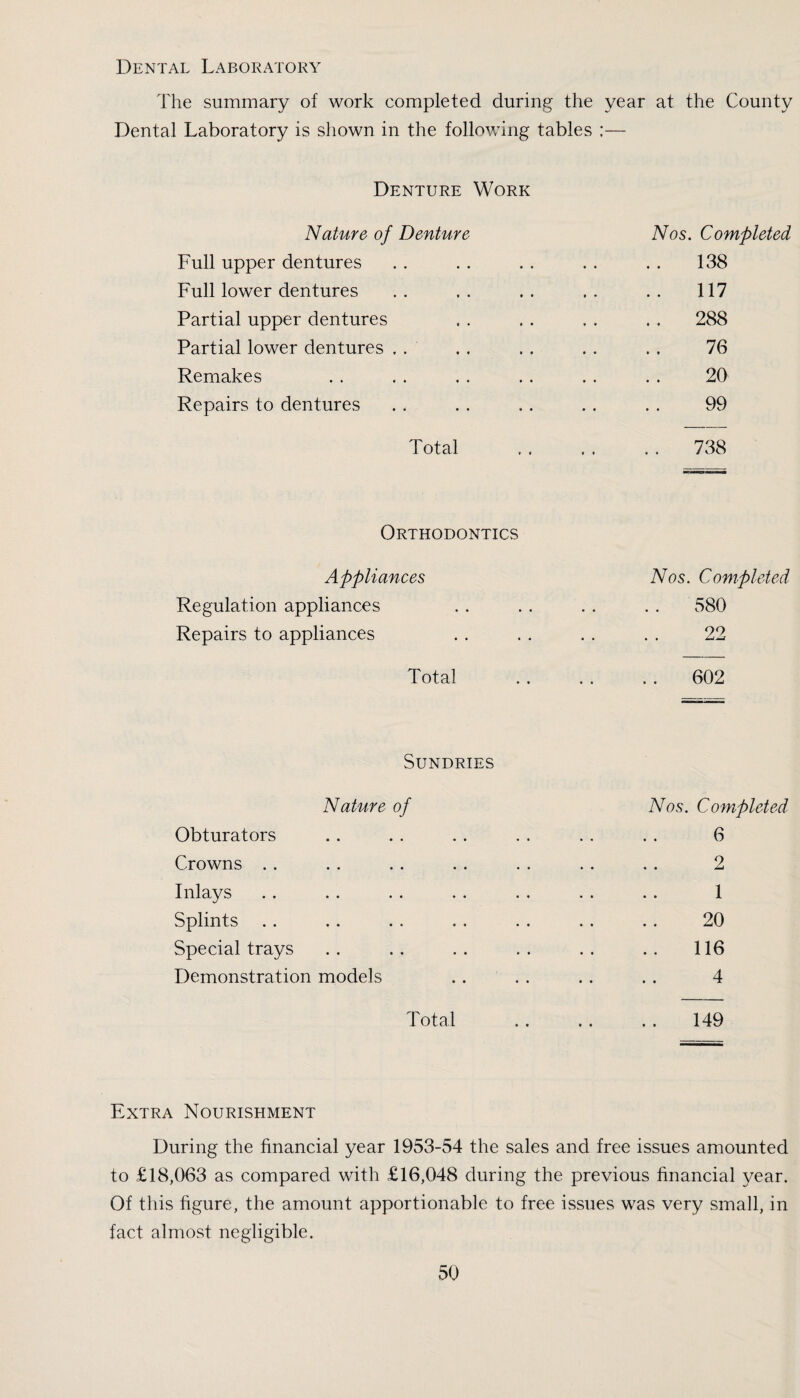 Dental Laboratory The summary of work completed during the year at the County Dental Laboratory is shown in the following tables :— Denture Work Nature of Denture Nos. Completed Full upper dentures .. .. .. . . . . 138 Full lower dentures .. .. .. .. .. 117 Partial upper dentures . . , . . . , . 288 Partial lower dentures . . . . . . . . . . 76 Remakes . . . . . . .. . . . . 20 Repairs to dentures . . . . . . . . . . 99 Total .738 Orthodontics Appliances Nos. Completed Regulation appliances .. . . . . . . 580 Repairs to appliances . . . , . . . . 22 Total . . . . .. 602 Sundries NaUire of Nos. Co'mpleted Obturators .. . . .. . . . . . . 6 Crowns . . . . . . . . . . . . . . 2 Inlays . . . . . . . . . . . . .. 1 Splints .. .. . . .. . . . . . . 20 Special trays .. .. .. .. .. .. 116 Demonstration models . . . . . . . . 4 Total .. .. . . 149 Extra Nourishment During the financial year 1953-54 the sales and free issues amounted to £18,063 as compared with £16,048 during the previous financial year. Of this figure, the amount apportionable to free issues was very small, in fact almost negligible.