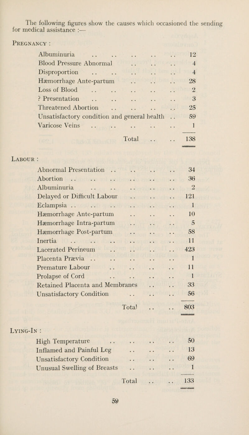 The following figures show the causes whicli occasioned the sending for medical assistance :— Pregnancy : Albuminuria • • • • • • 12 Blood Pressure Abnormal • • * • • • 4 Disproportion • • . . 4 Haemorrhage Ante-partum • • . . 28 Loss of Blood • • 2 ? Presentation • • • • • • 3 Threatened Abortion • • • • • • 25 Unsatisfactory condition and general health . . 59 Varicose Veins • • . . 1 Total .. 138 Labour : Abnormal Presentation .. 34 Abortion 36 Albuminuria 2 Delayed or Difficult Labour 121 Eclampsia . . 1 Haemorrhage Ante-partum 10 Haemorrhage Intra-partum 5 Haemorrhage Post-partum 58 Inertia 11 Lacerated Perineum 423 Placenta Praevia .. 1 Premature Labour 11 Prolapse of Cord 1 Retained Placenta and Membranes 33 Unsatisfactory Condition • • 56 Total 803 Lying-In : High Temperature * • * * * • 50 Inflamed and Painful Leg • • « • • • 13 Unsatisfactory Condition • • • • • • 69 Unusual Swelling of Breasts • • • • • • 1 Total • • 133