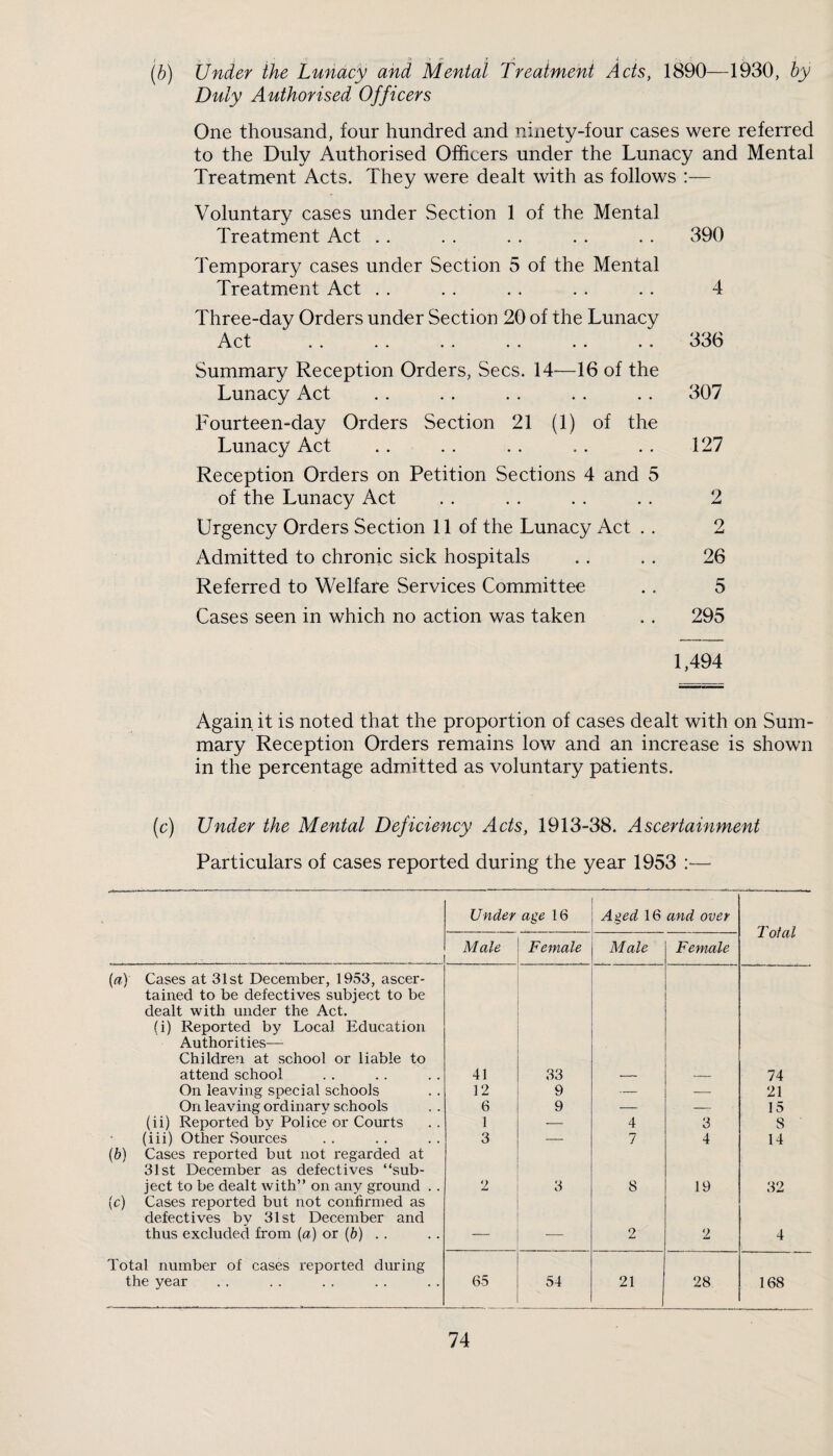 (b) Under the Lunacy and Mental Treaiment Acts, 1890—1930, by Duly Authorised Officers One thousand, four hundred and ninety-four cases were referred to the Duly Authorised Officers under the Lunacy and Mental Treatment Acts. They were dealt with as follows :— Voluntary cases under Section 1 of the Mental Treatment Act .. . . . . .. . . 390 Temporary cases under Section 5 of the Mental Treatment Act . . .. . . . . . . 4 Three-day Orders under Section 20 of the Lunacy Act . . . . . . .. . . .. 336 Summary Reception Orders, Secs. 14—16 of the Lunacy Act . . . . .. . . .. 307 Fourteen-day Orders Section 21 (1) of the Lunacy Act . . . . .. . . .. 127 Reception Orders on Petition Sections 4 and 5 of the Lunacy Act .. . . . . .. 2 Urgency Orders Section 11 of the Lunacy Act . . 2 Admitted to chronic sick hospitals .. .. 26 Referred to Welfare Services Committee .. 5 Cases seen in which no action was taken .. 295 1,494 Again it is noted that the proportion of cases dealt with on Sum¬ mary Reception Orders remains low and an increase is shown in the percentage admitted as voluntary patients. [c) Under the Mental Deficiency Acts, 1913-38. Ascertainment Particulars of cases reported during the year 1953 :•— Under a^e 16 Aged 16 and over Foial . Male Female Male Female {a) Cases at 31st December, 1953, ascer¬ tained to be defectives subject to be dealt with under the Act. (i) Reported by Local Education Authorities— Children at school or liable to attend school 41 33 74 On leaving special schools 12 9 — — 21 On leaving ordinary schools 6 9 — — 15 (ii) Reported by Police or Courts 1 — 4 3 8 (iii) Other Sources 3 — 7 4 14 (6) Cases reported but not regarded at 31st December as defectives “sub¬ ject to be dealt with” on any ground .. 2 3 8 19 32 (c) Cases reported but not confirmed as defectives by 31st December and thus excluded from {a) or (6) . . — — 2 2 4 Total number of cases reported during the year 65 54 21 28 168