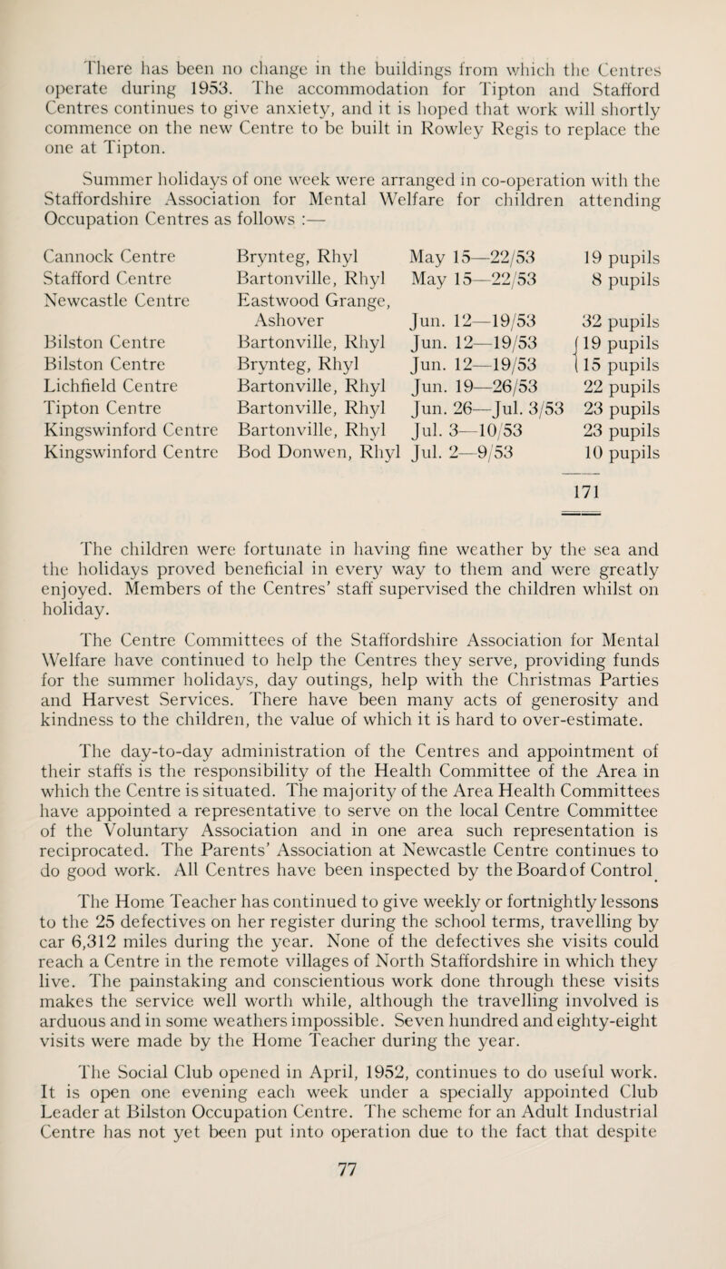 'Phere has been no change in the buildings from which the Centres operate during 1953. The accommodation for Tipton and Stafford Centres continues to give anxiety, and it is hoped tliat work will shortly commence on the new Centre to be built in Rowley Regis to replace the one at Tipton. Summer holidays of one week were arranged in co-operation with the Staffordshire Association for Mental Welfare for children attending Occupation Centres as follows :— Cannock Centre Stafford Centre Newcastle Centre BiLston Centre Bilston Centre Lichfield Centre Tipton Centre Kingswinford Centre Kingswinford Centre Brynteg, Rhyl May 15- -22/53 19 pupils Bartonville, Rhyl May 15- -22/53 8 pupils Eastwood Grange, Ashover Jun. 12- -19/53 32 pupils Bartonville, Rhyl Jun. 12- -19/53 (19 pupils Brynteg, Rhyl Jun. 12- -19/53 (15 pupils Bartonville, Rhyl Jun. 19- —26/53 22 pupils Bartonville, Rhyl Jun. 26- -Jul. 3/53 23 pupils Bartonville, Rhyl Jul. 3— 10/53 23 pupils Bod Donwen, Rhyl Jul. 2— 9/53 10 pupils 171 The children were fortunate in having fine weather by the sea and the holidays proved beneficial in every way to them and were greatly enjoyed. Members of the Centres’ staff supervised the children whilst on holiday. The Centre Committees of the Staffordshire Association for Mental Welfare have continued to help the Centres they serve, providing funds for the summer holidays, day outings, help with the Christmas Parties and Harvest Services. There have been many acts of generosity and kindness to the children, the value of which it is hard to over-estimate. The day-to-day administration of the Centres and appointment of their staffs is the responsibility of the Health Committee of the Area in which the Centre is situated. The majority of the Area Health Committees have appointed a representative to serve on the local Centre Committee of the Voluntary Association and in one area such representation is reciprocated. The Parents’ Association at Newcastle Centre continues to do good work. All Centres have been inspected by the Board of Control The Home Teacher has continued to give weekly or fortnightly lessons to the 25 defectives on her register during the school terms, travelling by car 6,312 miles during the year. None of the defectives she visits could reach a Centre in the remote villages of North Staffordshire in which they live. The painstaking and conscientious work done through these visits makes the service well worth while, although the travelling involved is arduous and in some weathers impossible. Seven hundred and eighty-eight visits were made by the Home Teacher during the year. The Social Club opened in April, 1952, continues to do useful work. It is open one evening each week under a specially appointed Club Leader at Bilston Occupation Centre. The scheme for an Adult Industrial Centre has not yet been put into operation due to the fact that despite