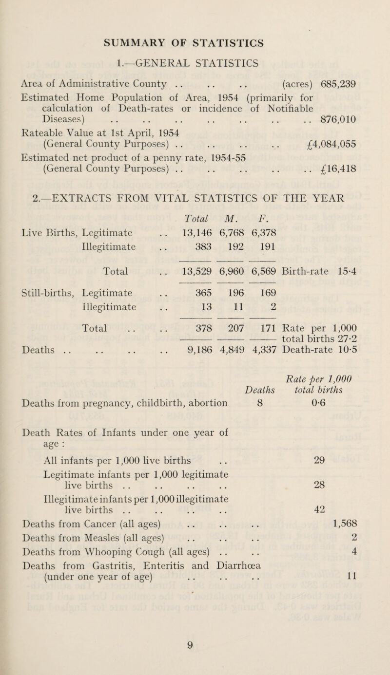 SUMMARY OF STATISTICS 1.—GENERAL STATISTICS Area of Administrative County . . .. .. (acres) 685,239 Estimated Home Population of Area, 1954 (primarily for calculation of Death-rates or incidence of Notifiable Diseases) .. .. .. .. .. .. .. 876,010 Rateable Value at 1st April, 1954 (General County Purposes) . . . . . . . . £4,084,055 Estimated net product of a penny rate, 1954-55 (General County Purposes) . . . . . . . . . . £16,418 2.—EXTRACTS FROM VITAL STATISTICS OF THE YEAR Total M. F. Live Births, Legitimate .. 13,146 6,768 6,378 Illegitimate 383 192 191 Total . . 13,529 6,960 6,569 Birth-rate 15-4 Still-births, Legitimate 365 196 169 Illegitimate 13 11 2 Total 378 207 171 Rate per 1,000 total births 27*2 Deaths . . 9,186 4,849 4,337 Death-rate 10-5 Rate per 1,000 Deaths total births Deaths from pregnancy, childbirth, abortion 8 0-6 Death Rates of Infants under one year of age : All infants per 1,000 live births .. 29 Legitimate infants per 1,000 legitimate live births . . . . . . .. 28 Illegitimate infants per 1,000 illegitimate live births . . . . .. .. 42 Deaths from Cancer (all ages) .. .. .. 1,568 Deaths from Measles (all ages) ...... 2 Deaths from Whooping Cough (all ages) .... 4 Deaths from Gastritis, Enteritis and Diarrhoea (under one year of age) .. .. .. 11