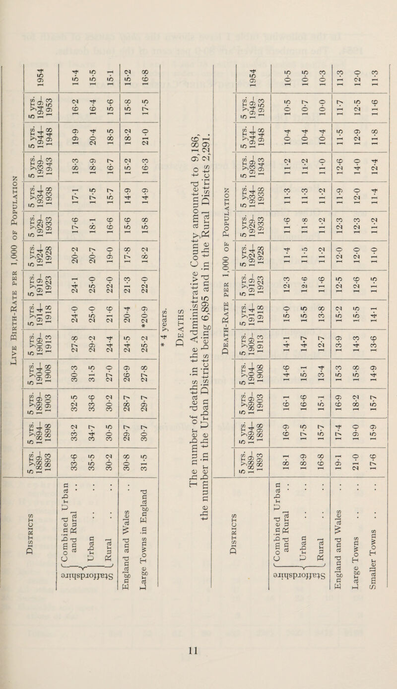 Live Birth-Rate per 1,000 of Population 1954 15-4 15-5 15-1 15- 2 16- 8 5 yrs. 1949- 1953 16-2 16-4 15-6 15-8 17-5 5 yrs. 1944- 1948 19- 9 20- 4 18-5 18-2 21-0 5 yrs. 1939- 1943 18-3 18-9 16-7 15- 2 16- 3 5 yrs. 1934- 1938 17-1 17-5 15-7 14-9 14-9 5 yrs. 1929- 1933 17- 6 18- 1 16-6 15-6 15-8 5 yrs. 1924- 1928 20-2 20-7 19-0 17- 8 18- 2 5 yrs. 1919- 1923 24- 1 25- 0 22-0 2L3 22-0 5 yrs. 1914- 1918 24- 0 25- 0 21-6 20*4 *20-9 5 yrs. 1909- 1913 27-8 29-2 24-4 24- 5 25- 2 5 yrs. 1904- 1908 30- 3 31- 5 27-0 26- 9 27- 8 5 yrs. 1899- 1903 32- 5 33- 6 30-2 28- 7 29- 7 5 yrs. 1894- 1898 33- 2 34- 7 30-5 29- 7 30- 7 1- 1 i 5 yrs. 1889- 1893 33-6 35-5 30-2 30- 8 31- 5 Districts ^Combined Urban 1 and Rural LTrban ^ Rural England and Wales Large Towns in England ■Y ajiqspjojjR^s CD ’-I 00 T—I c<r O -i_i O • TH !-h 4-> C/) CD CO w H < W Q §Q o ^ G G -M G ^ O ^ O G • f-H > ^ • >—1 G ’M ^ CO ^ ‘G • G CD S CuO G G <! '03 rG CO 'M 4-> O ‘III -M CO ^ ■ss G CD G Td G 'S o;:::) u CD (D rQ S'!; ^ .s G ^ )-< (D CD rG rG H S G G CD GJ 1954 10-5 10-5 10-3 1L3 1 12-0 11-3 5 yrs. 1949- 1953 10-5 10-7 10-0 11- 7 1 12- 5 11-6 5 yrs. 1944- 1948 10-4 10-4 10-4 11- 5 12- 9 11-8 5 yrs. 1939- 1943 11-2 11-2 ILO 12-6 14-0 12-4 1 o H <1 5 yrs. 1934- 1938 11-3 11-3 11-2 1L9 12-0 11-4 i wl G O fin 5 yrs. 1929- 1933 11-6 11-8 11-2 12-3 12-3 11-2 G O o o o 5 yrs. 1924- 1928 11-4 11-5 11-2 12-0 12-0 11-0 1 r-H ee; w G 5 yrs. 1919- 1923 12-3 12-6 1L6 12-5 12-6 11-5 W H 1 5 yrs. 1914- 1918 15-0 1 15-5 13-8 15-2 15-5 14-1 H <J W P 5 yrs. 1909- 1913 14-1 14-7 12-7 13- 9 14- 3 13-6 5 yrs. 1904- 1908 14-6 15*1 i 13-4 15-3 15-8 14-9 5 yrs. 1899- 1903 16-1 16-6 1 15-1 16-9 18-2 15-7 5 yrs. 1894- 1898 16- 9 17- 5 15-7 17-4 19-0 15-9 5 yrs. 1889- 1893 18-1 18-9 16-8 19-1 21-0 17-6 Districts 'Combined Urban and Rural Urban [ Rural England and Wales Large Towns Smaller Towns y ojiqspjojjR:).S