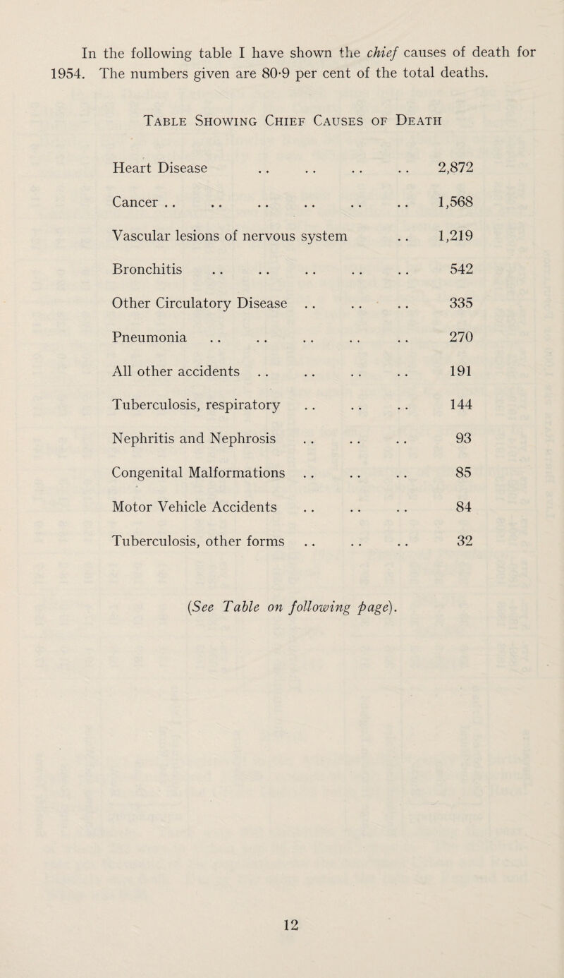 In the following table I have shown the chief causes of death for 1954, The numbers given are 80-9 per cent of the total deaths. Table Showing Chief Causes of Death Heart Disease • • * • • * 2,872 Cancer .. • • • • « • 1,568 Vascular lesions of nervous system 1,219 Bronchitis • • • • • • 542 Other Circulatory Disease • • • • • • 335 Pneumonia « • « « • * 270 All other accidents • • « • • • 191 Tuberculosis, respiratory • • • • • • 144 Nephritis and Nephrosis • * • « • • 93 Congenital Malformations • • • • • • 85 Motor Vehicle Accidents • • • • • • 84 Tuberculosis, other forms [See Table on following page). 32