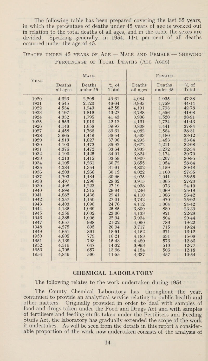 The following table has been prepared covering the last 35 years, in which the percentage of deaths under 45 years of age is worked out in relation to the total deaths of all ages, and in the table the sexes are divided. Speaking generally, in 1954, IIT per cent of all deaths occurred under the age of 45. Deaths under 45 years of Age — Male and Female — Shewing Percentage of Total Deaths (All Ages) Year Male Female Deaths all ages Deaths under 45 % of Total Deaths all ages Deaths under 45 % of Total 1920 4,626 2,295 49-61 4,084 1 935 47-38 1921 4,545 2,120 46-64 3,985 1,759 44-14 1922 4,534 1,943 42-58 4,191 1,793 42-78 1923 4,197 1,816 43-27 3,788 1,556 41-08 1924 4,332 1,795 41-43 3,906 1,520 38-91 1925 4,556 1,919 42-12 4,161 1,724 41-43 1926 4,148 1,658 39-97 3,808 1,441 37-84 1927 4,458 1,766 39-61 4,082 1,564 38-31 1928 3,965 1,449 36-54 3,563 1,180 33-12 1929 4,813 1,827 37-96 4,293 1,453 33-84 1930 4,100 1,473 35-92 3,672 1,211 32-98 1931 4,376 1,472 33-64 3,933 1,272 32-34 1932 4,190 1,425 34-01 3,824 1,174 30-70 1933 4,213 1,415 33-59 3,900 1,207 30-95 1934 4,105 1,261 30-72 3,655 1,054 28-84 1935 4,284 1,354 31-61 3,802 1,159 30-48 1936 4,203 1,266 30-12 4,022 1,100 27-35 1937 4,793 1,484 30-96 4,075 1,041 25-55 1938 4,497 1,296 28-82 3,915 1,065 27-20 1939 4,498 1,223 27-19 4,038 973 24-10 1940 4,899 1,315 26-84 4,246 1,069 25-18 1941 4,882 1,436 29-41 4,110 1,086 26-42 1942 4,257 1,150 27-01 3,742 970 25-92 1943 4,403 1,090 24-76 4,112 1,004 24-42 1944 4,136 1,069 25-85 3,800 889 23-39 1945 4,356 1,002 23-00 4,133 921 22-28 1946 4,385 1,006 22-94 3,934 804 20-44 1947 4,657 988 21-22 4,090 786 19-22 1948 4,275 895 20-94 3,717 715 19-24 1949 4,651 861 18-51 4,162 671 16-12 1950 4,805 779 16-21 4,183 631 15-08 1951 5,139 793 15-43 4,480 576 12-86 1952 4,519 647 14-32 3,993 510 12-77 1953 4,705 657 13-96 4,154 506 12-18 1954 4,849 560 11-55 4,337 457 10-54 CHEMICAL LABORATORY The following relates to the work undertaken during 1954 : The County Chemical Laboratory has, throughout the year, continued to provide an analytical service relating to public health and other matters. Originally provided in order to deal with samples of food and drugs taken under the Food and Drugs Act and with samples of fertilisers and feeding stuffs taken under the Fertilisers and Feeding Stuffs Act, the laboratory has gradually extended the scope of the work it undertakes. As will be seen from the details in this report a consider¬ able proportion of the work now undertaken consists of the analysis of