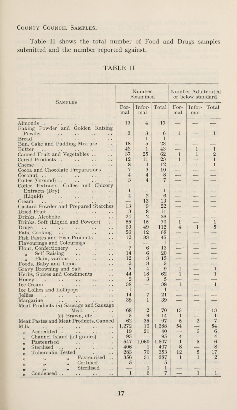 County Council Samples. Table II shows the total number of Food and Drugs samples submitted and the number reported against. TABLE II Samples Almonds . . Baking Powder and Golden Raising Powder Bread Bun, Cake and Pudding Mixture Butter Canned Fruit and Vegetables . . Cereal Products . . Cheese Cocoa and Chocolate Preparations Coconut .. Coffee (Ground) . . Coffee Extracts, Coffee and Chicory Extracts (Dry) (Liquid) Cream Custard Powder and Prepared Starches Dried Fruit Drinks, Alcoholic Drinks, Soft (Liquid and Powder) Drugs Fats, Cooking Fish Pastes and Fish Products Flavourings and Colourings Flour, Confectionery „ Self Raising „ Plain, various Foods, Baby and Tonic Gravy Browning and Salt Herbs, Spices and Condiments Honey Ice Cream Ice Lollies and Lollipops Jellies Margarine Meat Products {a) Sausage and Sausage Meat (6) Brawn, etc. Meat Pastes and Meat Products, Canned Milk . „ Accredited . . „ Channel Island (all grades) „ Pasteurised „ Sterilised „ Tuberculin Tested „ „ „ Pasteurised . . „ „ „ Certified „ „ „ Sterilised „ Condensed . . Number Examined Number Adulterated or below standard For¬ mal Infor¬ mal Total For¬ mal Infor¬ mal Total 13 4 17 — — — 3 3 6 1 — 1 — 1 1 — — — 18 5 23 — — — 42 1 43 — 1 1 37 25 62 1 1 2 12 11 23 1 — 1 8 4 12 — 1 1 7 3 10 — — — 4 4 ' 8 — — — 3 4 7 — — — 1 ■ - - 1 , —— - 4 2 6 — — -- — 13 13 — — — 13 9 22 — — — 3 8 11 — — — 24 2 26 — — — 55 15 70 1 — 1 63 49 112 4 1 5 56 12 68 — — — 12 33 45 — — — 1 — 1 — — — 7 6 13 — — — 14 6 20 — — — 12 3 15 — — — 2 3 5 — — — 5 4 9 1 — 1 44 18 62 1 — 1 2 3 5 — — — 38 — 38 1 — 1 1 — 1 -- — — 14 7 21 — -- — 38 1 39 — — — 68 2 70 13 —— 13 5 9 14 1 — 1 62 35 97 5 2 7 1,272 16 1,288 54 — 54 19 21 40 — 6 6 95 — 95 4 — 4 547 1,060 1,607 1 5 6 406 1 407 8 — 8 283 70 353 12 5 17 356 31 387 1 1 2 5 — 5 — — — — 1 1 — — — 1 6 7 — 1 1