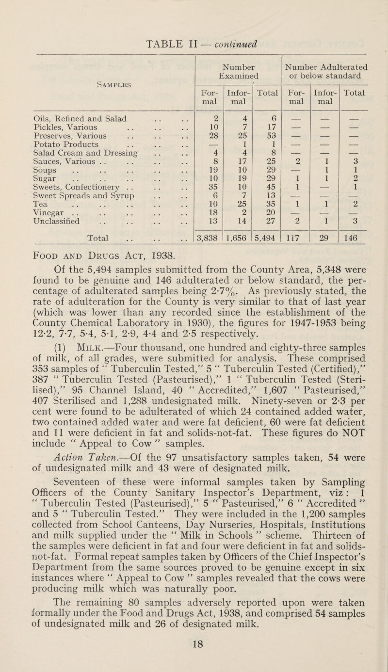 TABLE II -—• continued Samples Numbe Examine r ;d Number Adulterated or below standard For¬ mal Infor¬ mal Total For¬ mal Infor¬ mal Total Oils, Refined and Salad 2 4 6 __ _ _ Pickles, Various 10 7 17 — — — Preserves, Various 28 25 53 — — — Potato Products -- 1 1 — — — Salad Cream and Dressing 4 4 8 — — — Sauces, Various . . 8 17 25 2 1 3 Soups 19 10 29 — 1 1 Sugar 10 19 29 1 1 2 Sweets, Confectionery . . 35 10 45 1 •—• 1 Sweet Spreads and Syrup 6 7 13 — ■— — Tea 10 25 35 1 1 2 Vinegar . . 18 2 20 — -—• —■ Unclassified 13 14 27 2 1 3 Total • • • • 3,838 1,656 5,494 117 29 146 Food and Drugs Act, 1938. Of the 5,494 samples submitted from the County Area, 5,348 were found to be genuine and 146 adulterated or below standard, the per¬ centage of adulterated samples being 2-7%. As previously stated, the rate of adulteration for the County is very similar to that of last year (which was lov/er than any recorded since the establishment of the County Chemical Laboratory in 1930), the figures for 1947-1953 being 12-2, 7-7, 5'4, 5T, 2-9, 4*4 and 2-5 respectively. (1) Milk.—Four thousand, one hundred and eighty-three samples of milk, of all grades, were submitted for analysis. These comprised 353 samples of “ Tuberculin Tested,' 5 “ Tuberculin Tested (Certified),” 387  Tuberculin Tested (Pasteurised),” 1 ‘‘ Tuberculin Tested (Steri¬ lised),” 95 Channel Island, 40 ‘‘ Accredited,” 1,607 ” Pasteurised,” 407 Sterilised and 1,288 undesignated milk. Ninety-seven or 2-3 per cent were found to be adulterated of which 24 contained added water, two contained added water and were fat deficient, 60 were fat deficient and 11 were deficient in fat and solids-not-fat. These figures do NOT include ” Appeal to Cow ” samples. Action Taken.—Of the 97 unsatisfactory samples taken, 54 were of undesignated milk and 43 were of designated milk. Seventeen of these were informal samples taken by Sampling Officers of the County Sanitary Inspector’s Department, viz: 1 ” Tuberculin Tested (Pasteurised),” 5 ” Pasteurised,” 6 '' Accredited ” and 5 ” Tuberculin Tested.” They were included in the 1,200 samples collected from School Canteens, Day Nurseries, Hospitals, Institutions and milk supplied under the  Milk in Schools ” scheme. Thirteen of the samples were deficient in fat and four were deficient in fat and solids- not-fat. Formal repeat samples taken by Officers of the Chief Inspector’s Department from the same sources proved to be genuine except in six instances where ” Appeal to Cow ” samples revealed that the cows were producing milk which was naturally poor. The remaining 80 samples adversely reported upon were taken formally under the Food and Drugs Act, 1938, and comprised 54 samples of undesignated milk and 26 of designated milk.