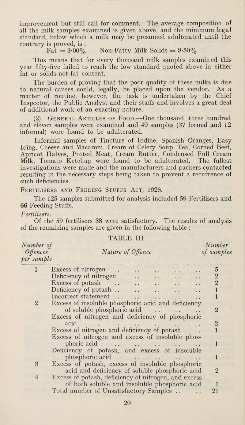 improvement but still call for comment. The average composition of all the milk samples examined is given above, and the minimum legal standard, below which a milk may be presumed adulterated until the contrary is proved, is : Fat = 3-00% Non-Fatty Milk Solids = 8*50% This means that for every thousand milk samples examined this year fifty-five failed to reach the low standard quoted above in either fat or solids-not-fat content. The burden of proving that the poor quality of these milks is due to natural causes could, legally, be placed upon the vendor. As a matter of routine, however, the task is undertaken by the Chief Inspector, the Public Analyst and their staffs and involves a great deal of additional work of an exacting nature. (2) General Articles of Food.—One thousand, three hundred and eleven samples were examined and 49 samples (37 formal and 12 informal) were found to be adulterated. Informal samples of Tincture of Iodine, Spanish Oranges, Easy Icing, Cheese and Macaroni, Cream of Celery Soup, Tea, Corned Beef, Apricot Halves, Potted Meat, Cream Butter, Condensed Full Cream Milk, Tomato Ketchup were found to be adulterated. The fullest investigations were made and the manufacturers and packers contacted resulting in the necessary steps being taken to prevent a recurrence of such deficiencies. Fertilisers and Feeding Stuffs Act, 1926. The 125 samples submitted for analysis included 59 Fertilisers and 66 Feeding Stuffs. Fertilisers. Of the 59 fertilisers 38 were satisfactory. The results of analysis of the remaining samples are given in the following table : TABLE III Number of Number Offences Nature of Offence of samples per sample 1 Excess of nitrogen .. . . .. . . .. 5 Deficiency of nitrogen .. .. .. . . 2 Excess of potash .. .. . . .. .. 2 Deficiency of potash .. .. .. .. .. 1 Incorrect statement . . .. .. . . .. 1 2 Excess of insoluble phosphoric acid and deficiency of soluble phosphoric acid . . . . . . 2 Excess of nitrogen and deficiency of phosphoric acid .. .. .. .. .. .. 2 Excess of nitrogen and deficiency of potash .. 1 Excess of nitrogen and excess of insoluble phos¬ phoric acid .. .. .. .. .. 1 Deficiency of potash, and excess of insoluble phosphoric acid .. .. . . . . 1 3 Excess of potash, excess of insoluble phosphoric acid and deficiency of soluble phosphoric acid 2 4 Excess of potash, deficiency of nitrogen, and excess of both soluble and insoluble phosphoric acid 1 Total number of Unsatisfactory Samples . . . . 21