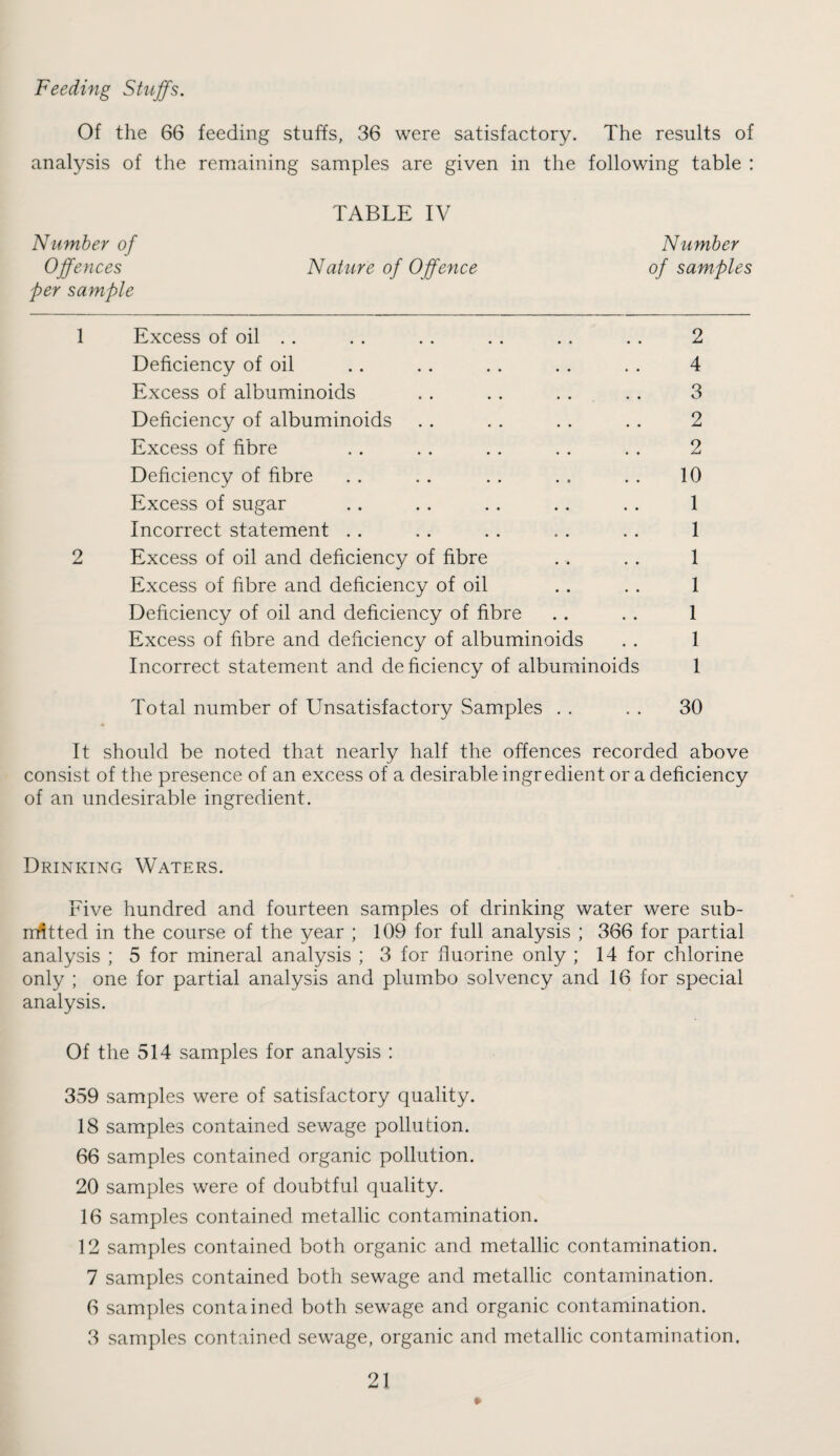 Feeding Stuffs. Of the 66 feeding stuffs, 36 were satisfactory. The results of analysis of the remaining samples are given in the following table : TABLE IV Number of Number Offences Nature of Offence of samples per sample 1 Excess of oil . . . . . . .. .. . . 2 Deficiency of oil .. . . . . . . . . 4 Excess of albuminoids . . .. . . . . 3 Deficiency of albuminoids . . . . . . . . 2 Excess of fibre . . . . . . , . . . 2 Deficiency of fibre . . . . . . . . . . 10 Excess of sugar .. . . .. .. . . 1 Incorrect statement . . . . . . . . . . 1 2 Excess of oil and deficiency of fibre .. . . 1 Excess of fibre and deficiency of oil . . . . 1 Deficiency of oil and deficiency of fibre .. . . 1 Excess of fibre and deficiency of albuminoids . . 1 Incorrect statement and deficiency of albuminoids 1 Total number of Unsatisfactory Samples . . . . 30 It should be noted that nearly half the offences recorded above consist of the presence of an excess of a desirable ingredient or a deficiency of an undesirable ingredient. Drinking Waters. Five hundred and fourteen samples of drinking water were sub¬ mitted in the course of the year ; 109 for full analysis ; 366 for partial analysis ; 5 for mineral analysis ; 3 for fluorine only ; 14 for chlorine only ; one for partial analysis and plumbo solvency and 16 for special analysis. Of the 514 samples for analysis ; 359 samples were of satisfactory quality. 18 samples contained sewage pollution. 66 samples contained organic pollution. 20 samples were of doubtful quality. 16 samples contained metallic contamination. 12 samples contained both organic and metallic contamination. 7 samples contained both sewage and metallic contamination. 6 samples contained both sewage and organic contamination. 3 samples contained sewage, organic and metallic contamination. »