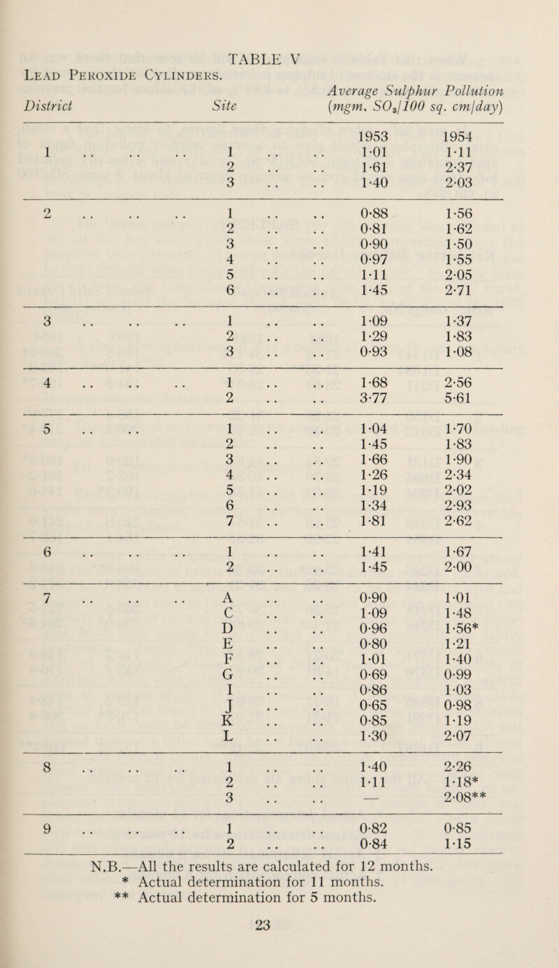 TABLE V Lead Peroxide Cylinders. District Site Average Sulphur Pollution (mgm. SO^jlOO sq. cm/day) 1 2 3 4 1 2 3 1 2 3 4 5 6 1953 1954 LOl Ml L61 2-37 1-40 2-03 0-88 L56 0-81 L62 0* *90 L50 0-97 L55 Ml 2-05 1-45 2*71 1 2 3 L09 L29 0-93 1 2 L68 3-77 1-37 L83 1-08 2-56 5-61 5 6 1 2 3 4 5 6 7 L04 L70 L45 1-83 L66 L90 L26 2-34 M9 2-02 L34 2-93 1-81 2-62 1 2 L41 1-45 L67 2-00 7 8 9 A C D E F G I J K L 1 2 3 0-90 LOl 1-09 L48 0-96 L56* 0-80 L21 LOl L40 0-69 0-99 0-86 L03 0-65 0-98 0-85 L19 L30 2-07 L40 2-26 Ml L18* — 2.08** 1 2 0-82 0-85 0-84 M5 N.B.—All the results are calculated for 12 months. * Actual determination for 11 months. ** Actual determination for 5 months.