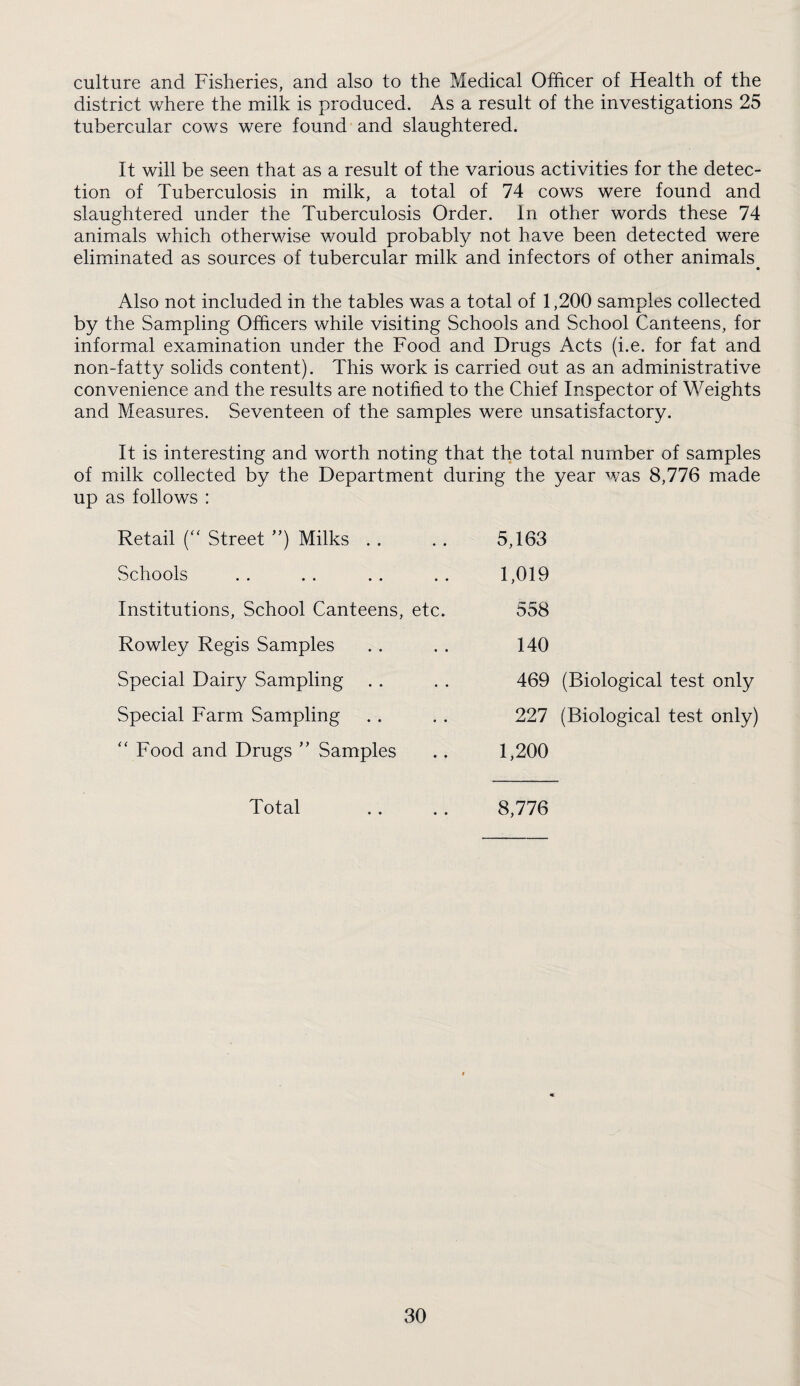 culture and Fisheries, and also to the Medical Officer of Health of the district v/here the milk is produced. As a result of the investigations 25 tubercular cows were found and slaughtered. It will be seen that as a result of the various activities for the detec¬ tion of Tuberculosis in milk, a total of 74 cows were found and slaughtered under the Tuberculosis Order. In other words these 74 animals which otherwise would probably not have been detected were eliminated as sources of tubercular milk and infectors of other animals • Also not included in the tables was a total of 1,200 samples collected by the Sampling Officers while visiting Schools and School Canteens, for informal examination under the Food and Drugs Acts (i.e. for fat and non-fatty solids content). This work is carried out as an administrative convenience and the results are notified to the Chief Inspector of Weights and Measures. Seventeen of the samples were unsatisfactory. It is interesting and worth noting that the total number of samples of milk collected by the Department during the year was 8,776 made up as follows : Retail Street ”) Milks . . 5,163 1,019 558 140 Schools Institutions, School Canteens, etc. Rowley Regis Samples Special Dairy Sampling Special Farm Sampling 469 (Biological test only 227 (Biological test only) 1,200 “ Food and Drugs ” Samples Total 8,776