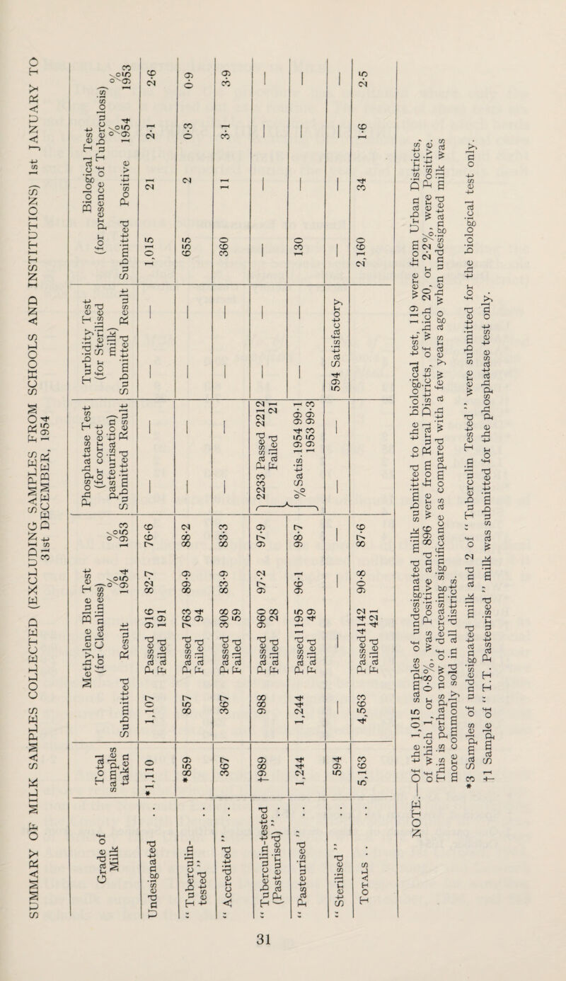 SUMMARY OF MILK SAMPLES COLLECTED (EXCLUDING SAMPLES FROM SCHOOLS AND INSTITUTIONS) 1st JANUARY TO 31st DECEMBER, 1954 Ob dp ^ OUb 05 05 1 1 1 Ub ©''O) 1 (5 Ob 1 1 1 cq \ CD 1 ^ 1 q c/5 0 0^05 2-1 0*3 r—( CO 1 1 1 CD 0 n >—1 H p H p 0 ^ n > O .FM 1-^ (M 1 j 1 o S g o c 9 33 0 Ph IM 1 CO CQ in 0 a 'S Lj 4-^ o ip i/b o 0 0 M-H Ub CD 1 CO 1 CD P O CD CO 1 t-H I 33 (H P C/) H-> 1—^ a C/5 m3 in 1 1 1 1 1 u 0 0 0 0 H .;i2 H-> 0 ^ 'p 33 4^ ’P 0 CO 6 4j '£ *-' 'p P-5 g o3 M-H CD 1 i 1 1 1 p CO Tt< (35 CO Ub , X 4-> (N —1 ^ CO e Tesi ect tion) Resul 1 1 1 T-< Csj c-q <N 0 m3 (35 (35 05 05 Tf CO Ub Ub 1 52 H P S5 ^ CD 03 o3 (35 (35 PJ^cn,— H-» O •>-' M3 P 0 >-l *31 CD H-> a a • ^ -M a o 5 'p CO P eg MH c« H 2^55 ,p ^ a-p 1 i 1 CO (N (N C/) 'vO 0^ 1 CH Si _ (- Ob CD (N CO 05 1> CD ^l/b • • 1 0^05 CD GO CO G GO j G 00 00 (35 05 00 -M --t ^ -^l/b t> 05 (35 oq 00 • • • • (M (35 CO CD 1 0 H CD ii: CD GO 00 00 05 05 05 0 0 p P 1—H •»“< CO <0b Tf 00 (35 0 00 Ub 05 (M T-H CQ 7i ' (35 CD 05 O Ub CD (N 05 (N ylene ^ r Cleai Result Ob '-H l> CO 05 T—^ tH 1-H ti CD *1-1 in ^ in 33 rrt CD ^ CD ^ m3 <1^ 0 in ^ m a m3 rrt CD 1 CD ^ CD -p ^ P P P p p p p p p p p 't-* ^ 0 Ph a a a a a a a a a a a -M 4J 00 CO • ^ O Ub CD 00 rf 1 CD B r-^ 00 CO 05 (N 1 Ub 33 4 CD •—< <D Cd in 05 t> C35 ':f CO 5 Pc2 5 S'P H c^ H-) Ub CD 00 05 CD 00 CO 05 CN Ub F—^ « 4— a Ub CD « • • • M3 • • • • 0 • 3 ' CD ^ 0) ^ O M3 0 1 a m3 R CD <D • 5 3 p ^ o H-> P P be • ^ in 0 M3 p Tuberculi tested ” Accredite ^r-t . (—1 33 >-i ^ P 0 55 M 4J 2 ^ a p c/3 • rH P 0 4J a Sterilised Totals . 1 p 'F o > ^ .“8 s QPh s •e^g tuO • ^ CD 0) ^-5 B £<n m (h (U O V-i -'go r-< .y b£) rCl a Til (U (n <V O f—I oJ in o ♦ be O in ^-1 03 <u CD OJ .2- a o in <D o3 o be 'o • rH rO <U ,r3 ^-1 O M3 di ,33 ;=! in <v 1-1 <v <D +-> in V H >. r—^ o in <v d) in 03 +J o3 ,33 p. in O rP M3 d> +J l-< o m3 <u ^ in P.2 ^ .I-H C CD /T^ rO p d) p > be-p o P in <D ^00 in M Ub ° p o .'2 H p - in in >-M 03 O ^ oa ^ 'p -3 p B p . P in <1^ 33 iH m3 O ^ 2 0 33 CO o3 ^ ^ p T3 I o p ^ in 3?* Ph3 P o O „ g o (P -rH ce o H-l 2 O oH 2 ' 33 Ph 33 M3 •p <P 2 .2 m3 P 0 0 4-> 4-> P M P ^ be fn in , • 0 H P H P “P '+M O o in 0 03 ^ Pj 5 p 03 +- * w H O iz;