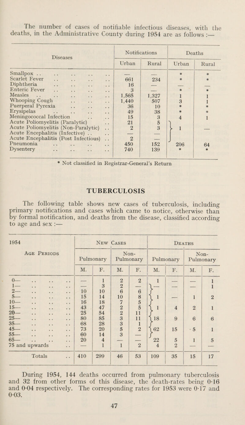 The number of cases of notifiable infectious diseases, with tlie deaths, in the Administrative County during 1954 are as follows :— Diseases 4-> O nations Deaths Urban Rural Urban Rural Smallpox . . * * Scarlet Fever 661 234 * * Diphtheria 16 _ _ Enteric Fever 3 — * ♦ Measles 1,565 1,327 1 1 Whooping Cough 1,440 507 3 1 Puerperal Pyrexia 36 10 * * Erysipelas 49 38 * * Meningococcal Infection 15 3 4 1 Acute Poliomyelitis (Paralytic) 21 5 1 Acute Poliomyelitis (Non-Paralytic) . . 2 3 ^ 1 Acute Encephalitis (Infective) . . — — Acute Encephalitis (Post Infectious) . . 2 — Pneumonia 450 152 206 64 Dysentery 740 139 * ♦ * Not classified in Registrar-General’s Return TUBERCULOSIS The following table shows new cases of tuberculosis, including primary notifications and cases which came to notice, otherwise than by formal notification, and deaths from the disease, classified according to age and sex ;— 1954 Age Periods New Cases DEjS lTHS Pulm onary Nc Pulm m- onary Pulmonary Non- Pulmonary M. F. M. F. M. F. M. F. 0— . — 1 2 2 1 ■ _ 1 1— . — 3 2 — — — _ 1 2— . 10 10 6 6 5— . 15 14 10 8 1 1 — 1 2 10— . 16 18 7 5 15— . 43 47 2 5 1 4 2 1 20— . 25 54 2 11 25— . 80 85 3 11 1 18 9 6 6 35— . 68 28 3 1 45— . 73 20 5 2 62 15 • 5 1 55— . 60 14 3 — 65— . 20 4 — — 22 5 1 5 75 and upwards — 1 1 2 4 2 — — Totals 410 299 46 53 109 35 15 17 During 1954, 144 deaths occurred from pulmonary tuberculosis and 32 from other forms of this disease, the death-rates being 0T6 and 0*04 respectively. The corresponding rates for 1953 were 0T7 and 0-03.