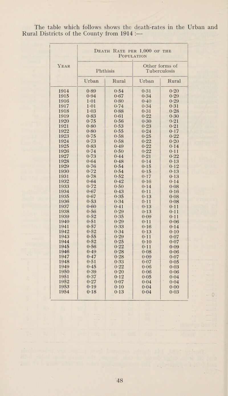 The table which follows shows the death-rates in the Urban and Rural Districts of the County from 1914 :— Death Rate pi POPUL ;r 1,000 OF -ATION THE Year Other forms of Phthisis Tuberculosis Urban Rural Urban Rural 1914 0-89 0-54 0-31 0-20 1915 0-94 0-67 0-34 0-29 1916 1-01 0-80 0-40 0-29 1917 1-01 0-74 0-34 0-31 1918 U03 0-88 0-31 0-28 1919 0-83 0-61 0-22 0-30 1920 0-75 0-56 0-30 0-21 1921 0-80 0-53 0-23 0-21 1922 0-80 0-55 0-24 0-17 1923 0-75 0-58 0-25 0-22 1924 0-73 0-58 0-22 0-20 1925 0-83 0-49 0-22 0-14 1926 0-74 0-50 0-22 0-11 1927 0-73 0-44 0-21 0-22 1928 0-64 0-48 0-14 0-13 1929 0*76 0-54 0-15 0-12 1930 0-72 0-54 0-15 0-13 1931 0-78 0-52 0-17 0-13 1932 0-64 0-42 0-16 0-14 1933 0-72 0-50 0-14 0-08 1934 0-67 0-43 0-11 0-16 1935 0-67 0-35 0-13 0-08 1936 0-53 0-34 0-11 0-08 1937 0-60 0-41 0-13 0-11 1938 0-56 0-29 0-13 Odl 1939 0-52 0-35 0-09 0-11 1940 0-51 0-29 0-11 0-06 1941 0-57 0-33 0-16 0-14 1942 0-52 0-34 0-13 0-10 1943 0-55 0-29 0-11 0-07 1944 0-52 0-25 0-10 0-07 1945 0*56 0-22 0-11 0-09 1946 0-49 0-28 0-08 0-06 1947 0-47 0-28 0-09 0-07 1948 0-51 0-33 0-07 0-05 1949 0-45 0-22 0-06 0-03 1950 0-39 0-20 0-06 0-06 1951 0-37 0-12 0-05 0-04 1952 0-27 0-07 0-04 0-04 1953 0-19 OdO 0-04 0-00 1954 0-18 0-13 0*04 0-03