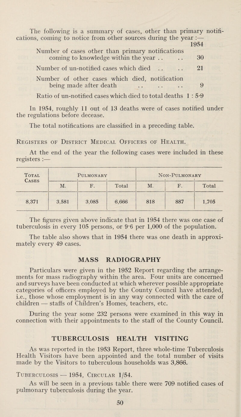 The following is a summary of cases, other than primary notifi¬ cations, coming to notice from other sources during the year :— 1954 Number of cases other than primary notifications coming to knowledge within the year . . . . 30 Number of un-notified cases which died . . . . 21 Number of other cases which died, notification being made after death . . . . . . 9 Ratio of un-notified cases which died to total deaths 1 : 5*9 In 1954, roughly 11 out of 13 deaths were of cases notified under the regulations before decease. The total notifications are classified in a preceding table. Registers oe District Medical Oeficers of Health. At the end of the year the following causes were included in these registers :— Total Pulmonary Non-Pulmonary Cases M. F. Total M. F. Total 8,371 3,581 3,085 6,666 818 887 1,705 The figures given above indicate that in 1954 there was one case of tuberculosis in every 105 persons, or 9'6 per 1,000 of the population. The table also shows that in 1954 there was one death in approxi¬ mately every 49 cases. MASS RADIOGRAPHY Particulars were given in the 1952 Report regarding the arrange¬ ments for mass radiography within the area. Four units are concerned and surveys have been conducted at which wherever possible appropriate categories of officers employed by the County Council have attended, i.e., those whose employment is in any way connected with the care of children — staffs of Children’s Homes, teachers, etc. During the year some 232 persons were examined in this way in connection with their appointments to the staff of the County Council. TUBERCULOSIS HEALTH VISITING As was reported in the 1953 Report, three whole-time Tuberculosis Health Visitors have been appointed and the total number of visits made by the Visitors to tuberculous households was 3,866. Tuberculosis ^— 1954, Circular 1/54. As will be seen in a previous table there were 709 notified cases of pulmonary tuberculosis during the year.