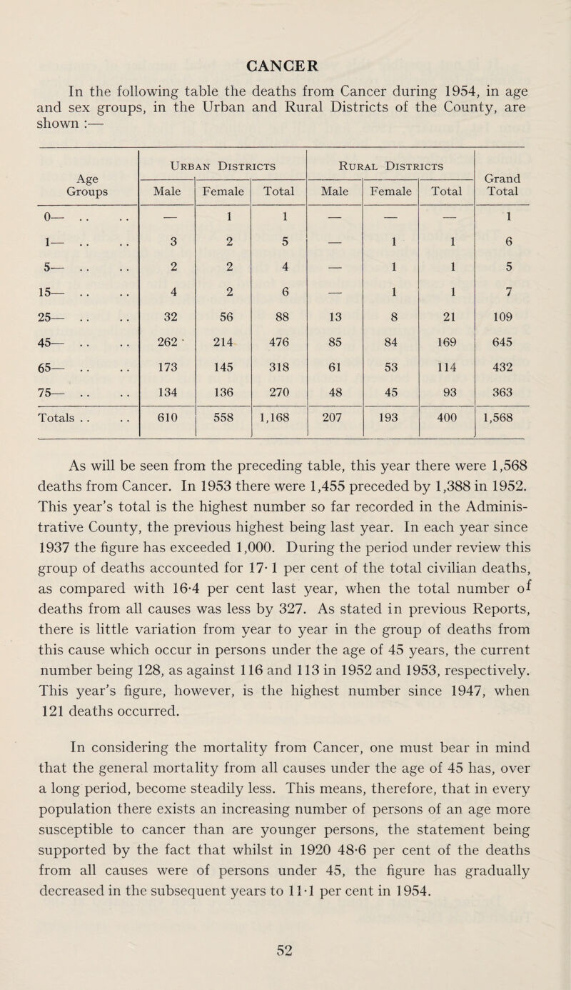 CANCER In the following table the deaths from Cancer during 1954, in age and sex groups, in the Urban and Rural Districts of the County, are shown :— Age Groups Urb AN Districts Rural Districts Grand Total Male Female Total Male Female Total 0— . . — 1 1 — — ■— 1 1— . . 3 2 5 — 1 1 6 5— .. 2 2 4 — 1 1 5 15— . . 4 2 6 — 1 1 7 25— . . 32 56 88 13 8 21 109 45— . . 262 • 214 476 85 84 169 645 65— . . 173 145 318 61 53 114 432 75— . . 134 136 270 48 45 93 363 Totals . . 610 558 1,168 207 193 400 1,568 As will be seen from the preceding table, this year there were 1,568 deaths from Cancer. In 1953 there were 1,455 preceded by 1,388 in 1952. This year’s total is the highest number so far recorded in the Adminis¬ trative County, the previous highest being last year. In each year since 1937 the figure has exceeded 1,000. During the period under review this group of deaths accounted for 17-1 per cent of the total civilian deaths, as compared with 16*4 per cent last year, when the total number of deaths from all causes was less by 327. As stated in previous Reports, there is little variation from year to year in the group of deaths from this cause which occur in persons under the age of 45 years, the current number being 128, as against 116 and 113 in 1952 and 1953, respectively. This year’s figure, however, is the highest number since 1947, when 121 deaths occurred. In considering the mortality from Cancer, one must bear in mind that the general mortality from all causes under the age of 45 has, over a long period, become steadily less. This means, therefore, that in every population there exists an increasing number of persons of an age more susceptible to cancer than are younger persons, the statement being supported by the fact that whilst in 1920 48-6 per cent of the deaths from all causes were of persons under 45, the figure has gradually decreased in the subsequent years to 1T1 per cent in 1954.