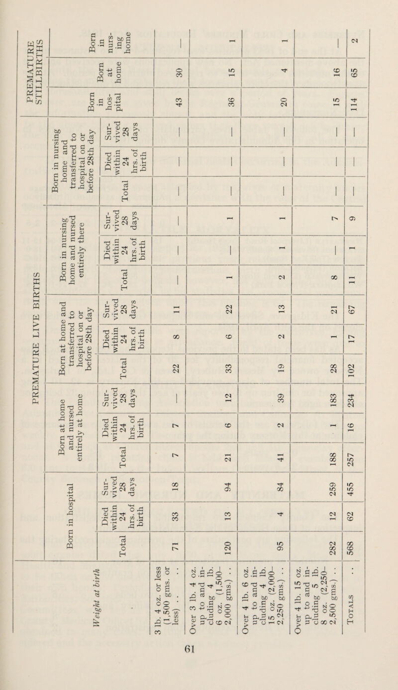PREMATURE STILLBIRTHS Born in nurs¬ ing home 1 1-^ 1 CN Born at home o CO lO 1 CD 65 Born in hos¬ pital CO 36 20 lO 114 ---—--- Born in nursing home and transferred to hospital on or before 28th day Sur¬ vived 28 days Died within 24 hrs. of birth Total 1 in K H 1 in nursing 3 and nursed irely there Sur¬ vived 28 days - TH <x Died within 24 hrs. of birth 1 r-H 1 - o B ^ m o ^ Total 1 - CN 00 Pm 1—1 PQ W > H-1 W D H < at home and nsferred to pital on or re 28th day 1 Sur¬ vived 28 days 22 CO (N 67 Died within 24 hrs. of birth cc CD (N - T—< d oj ^ O p ^ O M-l o ^ pq Total 22 33 05 00 <N 102 W PM 0 Sur¬ vived 28 days 1 (N 1 39 183 234 +j P 03 e p e Died within 24 hrs. of birth 1 i> CD CN t-H CD T-H 0 Total i> CN Tj' 188 257 a3 • ^ PM Sur¬ vived 28 days 00 1 94 — i j 84 259 455 cn O P • rH Died within 24 hrs. of birth 33 1 1 CO r—< (N r-K 62 P ^-1 O PQ Total i> o CN 1 1 95 282 568 j Weight at birth 3 lb. 4 oz. or less (1,500 gms. or less) . . Over 3 lb. 4 oz. up to and in¬ cluding 4 lb. 6 oz. (1,500— 2,000 gms.) . . Over 4 lb. 6 oz. up to and in¬ cluding 4 lb. 15 oz. (2,000- 2,250 gms.) . . Over 4 lb. 15 oz. up to and in¬ cluding 5 lb. 8 oz. (2,250- 2,500 gms.) . . Totals