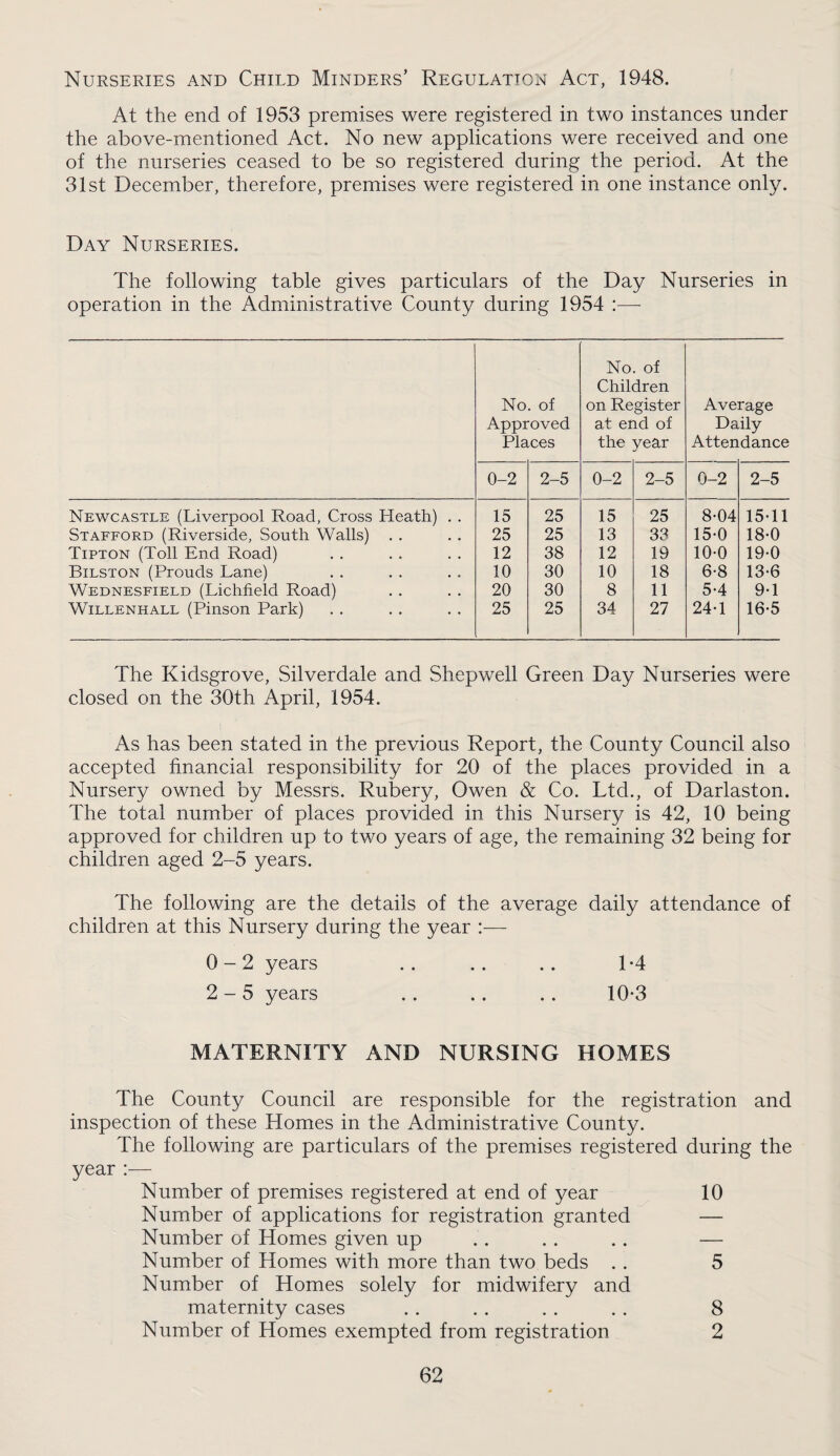 Nurseries and Child Minders’ Regulation Act, 1948. At the end of 1953 premises were registered in two instances under the above-mentioned Act. No new applications were received and one of the nurseries ceased to be so registered during the period. At the 31st December, therefore, premises were registered in one instance only. Day Nurseries. The following table gives particulars of the Day Nurseries in operation in the Administrative County during 1954 :—■ No. of Approved Places No. of Children on Register at end of the year Average Daily Attendance 0-2 2-5 0-2 2-5 0-2 2-5 Newcastle (Liverpool Road, Cross Heath) . . 15 25 15 25 8-04 15-11 Stafford (Riverside, South Walls) . . 25 25 13 33 15-0 18-0 Tipton (Toll End Road) 12 38 12 19 10-0 19-0 Bilston (Prouds Lane) 10 30 10 18 6-8 13-6 Wednesfield (Lichheld Road) 20 30 8 11 5-4 9-1 WiLLENHALL (Pinson Park) 25 25 34 27 24-1 16-5 The Kidsgrove, Silverdale and Shepwell Green Day Nurseries were closed on the 30th April, 1954. As has been stated in the previous Report, the County Council also accepted financial responsibility for 20 of the places provided in a Nursery owned by Messrs. Rubery, Owen & Co. Ltd., of Darlaston. The total number of places provided in this Nursery is 42, 10 being approved for children up to two years of age, the remaining 32 being for children aged 2-5 years. The following are the details of the average daily attendance of children at this Nursery during the year :— 0-2 years .. .. .. T4 2-5 years . . . . . . 10-3 MATERNITY AND NURSING HOMES The County Council are responsible for the registration and inspection of these Homes in the Administrative County. The following are particulars of the premises registered during the year :— Number of premises registered at end of year 10 Number of applications for registration granted — Number of Homes given up .. . . .. — Number of Homes with more than two beds . . 5 Number of Homes solely for midwifery and maternity cases .. . . . . . . 8 Number of Homes exempted from registration 2