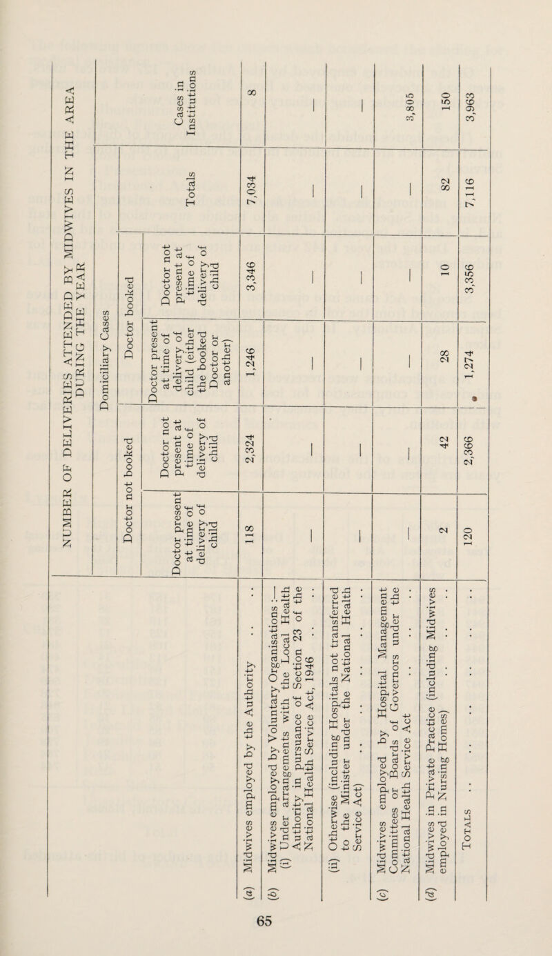 NUMBER OF DELIVERIES ATTENDED BY MIDWIVES IN THE AREA -i-i V O . < w w H O hH P P V) d 4-> O H <U 03 U o3 a o Q nd a; O O rO 1-1 o -(-> o o Q 4-) o R <v O (L) . a <1^ Q Td o I >1 o 00 CO) o CD CO co' T3 O) riij o o +-> o c ;h o +-> o o Q a )H _ (U M_i •+:! (U Id W o O XJ Ph d b ^-l o y'S'^ 'ri I-, o P :a a > ^ ^ U O ;p 2 a; o S - ^ 2 :P Q P +-> o c V-I o +-> o o o3 +-> P (D cn CD U rH f—^ (U > ^a p p^ (D OO C <D <+-1 Jh (D pOT3 Ph o a p > ^ ■ o o 1;^ ^ 5 03 Td P CD <M <N CO (N 00 4-> 1-1 O -t-> d (U XI 4-> to X Td (U >> a a <u CD o; > • rH T3 (D X 03 P o3 03 -< CP 03 <M . . O P O o3 P bX)^ P 03 Ox 1-1 Oj X 03 P P r^ O tc ^ (l> Td (U 03 bjO ^ P O P a, in ^ p p O CD 4-J ^ O C/) . 4-> o ' < 03 C3 • rH > Ih 03 CD Ph f^H f-H H (1) p to a c/5 0) 0^ TJ P c p Td o X p p o • rH cj ►C3 od X • 03 -l-> • Ih Od Ih P 03 03 HH KH 03 X P P • Ih P P 4-> O P P ■ * P -M 0 a:p . • be p .a § ' Td X 03 C3 -ti p.a —.a^ 03 O > 03 >-i X 03 jj X > iH 03 in +-> 03 a be A p p p X p p p 4-> • pH a 03 O P 03 iH o p Ih 03 > O O -l-> O <1 ° rP 03 ’X} _. iH t3 P 03 O ^ ^P CO 03 p p4 03 03 03 > 03 03 03 -M p a o ai| Td 03 03 > Td be P • ^ X 'o p 03 ^ C3 03 • rt 03 P P 03 be P ^ P H > u p p p p • rH • rH 03 Td 03 03 ■> o P s a i< 03 b;5 1 3,805 150 3,963 <M CD 1 1 00 T—H 1 1 ■P^ [S' o CD 1 1 lO 1 1 CO co' 00 Tf 1 1 D1 1 1 (N • (N CD 1 CD 1 CO (M 1 1 (N O 1 1 (N 03 p C H O H