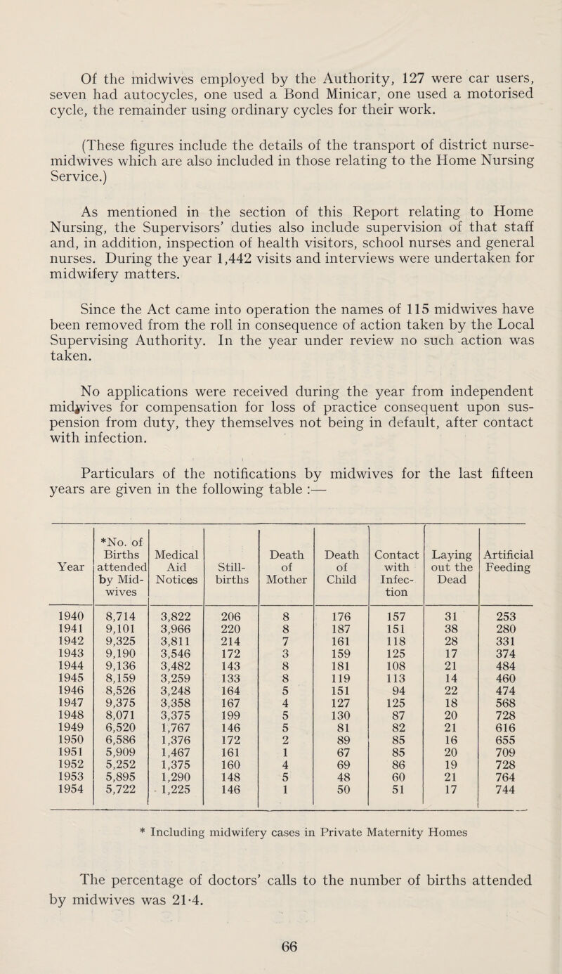 Of the midwives employed by the Authority, 127 were car users, seven had autocycles, one used a Bond Minicar, one used a motorised cycle, the remainder using ordinary cycles for their work. (These figures include the details of the transport of district nurse- midv/ives which are also included in those relating to the Home Nursing Service.) As mentioned in the section of this Report relating to Home Nursing, the Supervisors’ duties also include supervision of that staff and, in addition, inspection of health visitors, school nurses and general nurses. During the year 1,442 visits and interviews were undertaken for midwifery matters. Since the Act came into operation the names of 115 midwives have been removed from the roll in consequence of action taken by the Local Supervising Authority. In the year under review no such action was taken. No applications were received during the year from independent mid^vives for compensation for loss of practice consequent upon sus¬ pension from duty, they themselves not being in default, after contact with infection. Particulars of the notifications by midwives for the last fifteen years are given in the following table :— Year *No. of Births attended by Mid¬ wives Medical Aid Notices Still¬ births Death of Mother Death of Child Contact with Infec¬ tion Laying out the Dead Artificial Feeding 1940 8,714 3,822 206 8 176 157 31 253 1941 9,101 3,966 220 8 187 151 38 280 1942 9,325 3,811 214 7 161 118 28 331 1943 9,190 3,546 172 3 159 125 17 374 1944 9,136 3,482 143 8 181 108 21 484 1945 8,159 3,259 133 8 119 113 14 460 1946 8,526 3,248 164 5 151 94 22 474 1947 9,375 3,358 167 4 127 125 18 568 1948 8,071 3,375 199 5 130 87 20 728 1949 6,520 1,767 146 5 81 82 21 616 1950 6,586 1,376 172 2 89 85 16 655 1951 5,909 1,467 161 1 67 85 20 709 1952 5,252 1,375 160 4 69 86 19 728 1953 5,895 1,290 148 5 48 60 21 764 1954 5,722 . 1,225 146 1 50 51 17 744 * Including midwifery cases in Private Maternity Homes The percentage of doctors’ calls to the number of births attended by midwives was 21*4.