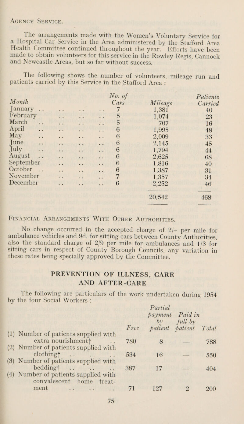 Agency Service. The arrangements made with the Women’s Voluntary Service for a Hospital Car Service in the Area administered by the Stafford Area Health Committee continued throughout the year. Efforts have been made to obtain volunteers for this service in the Rowley Regis, Cannock and Newcastle Areas, but so far without success. The following shows the number of volunteers, mileage run and patients carried by this Service in the Stafford Area : No. of Patients Month Cars Mileage Carried January .. 1 1,381 40 February 5 1,074 23 March 5 707 16 April 6 1,995 48 May 6 2,009 33 June 6 2,145 45 July 6 1,794 44 August 6 2,625 68 September 6 1,816 40 October . . 6 1,387 31 November 7 1,357 34 December 6 2,252 46 20,542 468 Financial Arrangements With Other Authorities. No change occurred in the accepted charge of 2/- per mile for ambulance vehicles and 9d. for sitting cars between County Authorities, also the standard charge of 2/9 per mile for ambulances and 1/3 for sitting cars in respect of County Borough Councils, any variation in these rates being specially approved by the Committee. PREVENTION OF ILLNESS, CARE AND AFTER-CARE The following are particulars of the work undertaken during 1954 by the four vSocial Workers :— (1) Number of patients supplied with extra nourishment! (2) Number of patients supplied with clothing! (3) Number of patients supplied with bedding! (4) Number of patients supplied with convalescent home treat¬ ment Partial payment Paid in by full by Free patient patient Total 780 8 — 788 534 16 — 550 387 17 — 404 71 127 2 200