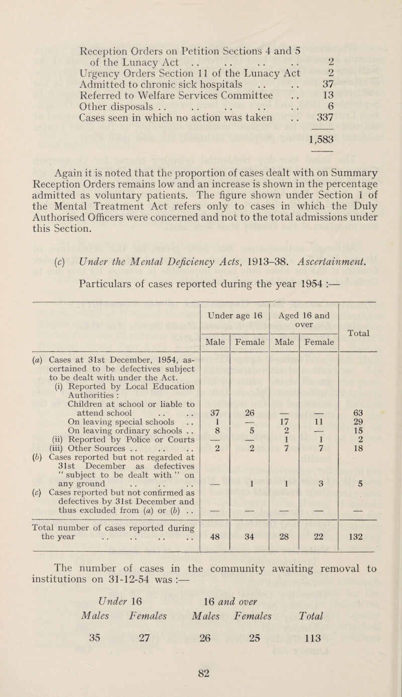 Reception Orders on Petition Sections 4 and 5 of the Lunacy Act . . . . . . . . 2 Urgency Orders Section 11 of the Lunacy Act 2 Admitted to chronic sick hospitals . . . . 37 Referred to Welfare Services Committee . . 13 Other disposals . . . . . . . . . . 6 Cases seen in which no action was taken . . 337 1,583 Again it is noted that the proportion of cases dealt with on Summary Reception Orders remains low and an increase is shown in the percentage admitted as voluntary patients. The figure shown under Section 1 of the Mental Treatment Act refers only to cases in which the Duly Authorised Officers were concerned and not to the total admissions under this Section. (c) Under the Mental Deficiency Acts, 1913-38. Ascertainment. Particulars of cases reported during the year 1954 :— Under age 16 Aged 16 and over Total Male Female Male Female {a) Cases at 31st December, 1954, as¬ certained to be defectives subject to be dealt with under the Act. (i) Reported by Local Education Authorities : Children at school or liable to attend school 37 26 63 On leaving special schools 1 — 17 11 29 On leaving ordinary schools . . 8 5 2 — 15 (ii) Reported by Police or Courts — — 1 1 2 (iii) Other Sources . . 2 2 7 7 18 [h] Cases reported but not regarded at 31st December as defectives “ subject to be dealt with ” on any ground 1 1 3 5 (c) Cases reported but not confirmed as defectives by 31st December and thus excluded from [a] or {b) . . — — — — — Total number of cases reported during the year 48 34 28 22 132 The number of cases in the community awaiting removal to institutions on 31-12-54 was :— Under 16 16 and over Males Females Males Females Total 35 27 26 25 113