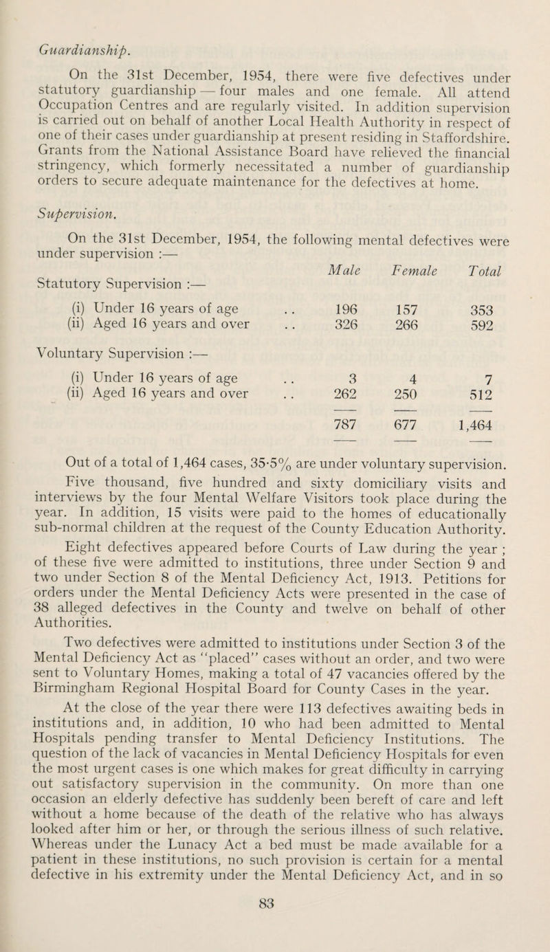 Guardianship. On the 31st December, 1954, there were five defectives under statutory guardianship — four males and one female. All attend Occupation Centres and are regularly visited. In addition supervision is carried out on behalf of another Local Health Authority in respect of one of their cases under guardianship at present residing in Staffordshire. Grants from the National Assistance Board have relieved the financial stringency, which formerly necessitated a number of guardianship orders to secure adequate maintenance for the defectives at home. Supervision. On the 31st December, 1954, the following mental defectives were under supervision :— Statutory Supervision :— (i) Under 16 years of age (ii) Aged 16 years and over Voluntary Supervision :— (i) Under 16 years of age (ii) Aged 16 years and over Male Female Total 196 157 353 326 266 592 3 4 7 262 250 512 787 eil 1,464 Out of a total of 1,464 cases, 35-5% are under voluntary supervision. Five thousand, five hundred and sixty domiciliary visits and interviews by the four Mental Welfare Visitors took place during the year. In addition, 15 visits were paid to the homes of educationally sub-normal children at the request of the County Education Authority. Eight defectives appeared before Courts of Law during the year ; of these five were admitted to institutions, three under Section 9 and two under Section 8 of the Mental Deficiency Act, 1913. Petitions for orders under the Mental Deficiency Acts were presented in the case of 38 alleged defectives in the County and twelve on behalf of other Authorities. Two defectives were admitted to institutions under Section 3 of the Mental Deficiency Act as placed” cases without an order, and two were sent to Voluntary Homes, making a total of 47 vacancies offered by the Birmingham Regional Hospital Board for County Cases in the year. At the close of the year there were 113 defectives awaiting beds in institutions and, in addition, 10 who had been admitted to Mental Hospitals pending transfer to Mental Deficiency Institutions. The question of the lack of vacancies in Mental Deficiency Hospitals for even the most urgent cases is one which makes for great difficulty in carrying out satisfactory supervision in the community. On more than one occasion an elderly defective has suddenly been bereft of care and left without a home because of the death of the relative who has always looked after him or her, or through the serious illness of such relative. Whereas under the Lunacy Act a bed must be made available for a patient in these institutions, no such provision is certain for a mental defective in his extremity under the Mental Deficiency Act, and in so