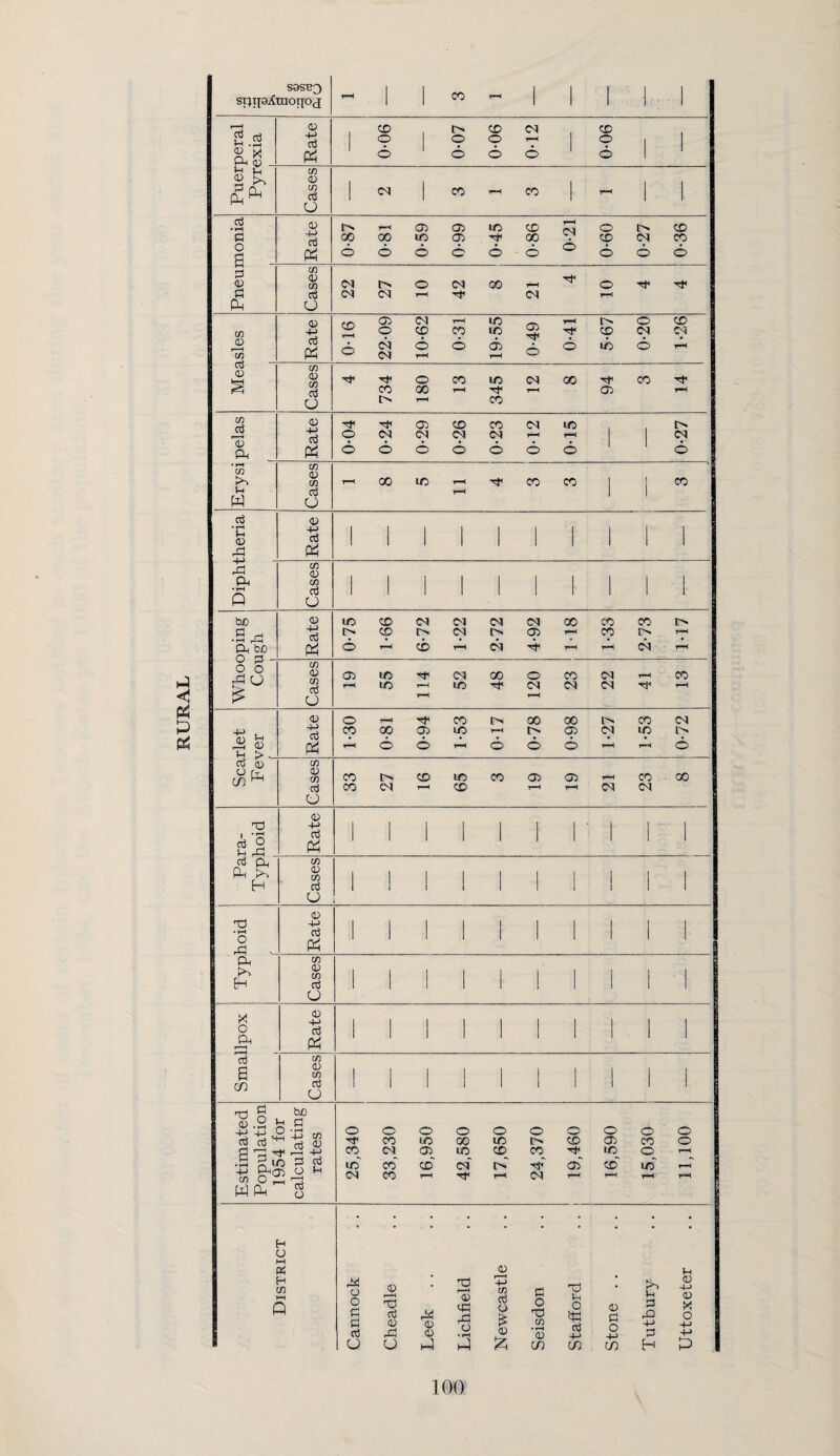 S9SB3 Ph (D d • ^ § Pw 1 Cases 22 27 42 1—< 1 tn cu 0 (/) oj a; 0 6 6 <5 <5 • c3 • »H P • S ^ Id O 6 o o r Cases 55 52 23 22 Ph CD Vh ^ Rate 1-30 op o 0-94 1-53 0-17 6 0-98 1 1-27 1-53 0-72 03 0) (73 ^ Cases CO CO 27 CD 65 CO 03 T-H O) 1-M 23 X X! 03 O !h rP Rate 1 1 1 1 1 1 1' 1 1 1 cd Ph P K H Cases 1 1 I 1 1 1 i ! 1 1 T3 •hH o rP ^ Rate 1 1 1 1 1 1 1 1 1 1 1 Ph H Cases i 1 1 ! 1 1 1 1 1 1 1 X o 1 Rate 1 1 1 1 1 1 1 1 1 1 cd a Ul Cases 1 1 1 1 1 1 1 1 1 1 Estimated Population 1954 for calculating rates 25,340 33,230 16,950 42,580 17,650 24,370 1 O CD 03“ 16,590 15,030 11,100 H u • ■ * * 2 H in 1—1 Q Cannock Cheadle Leek Lichfield Newcastle Seisdon Stafford Stone . . Tutbury Uttoxeter 100